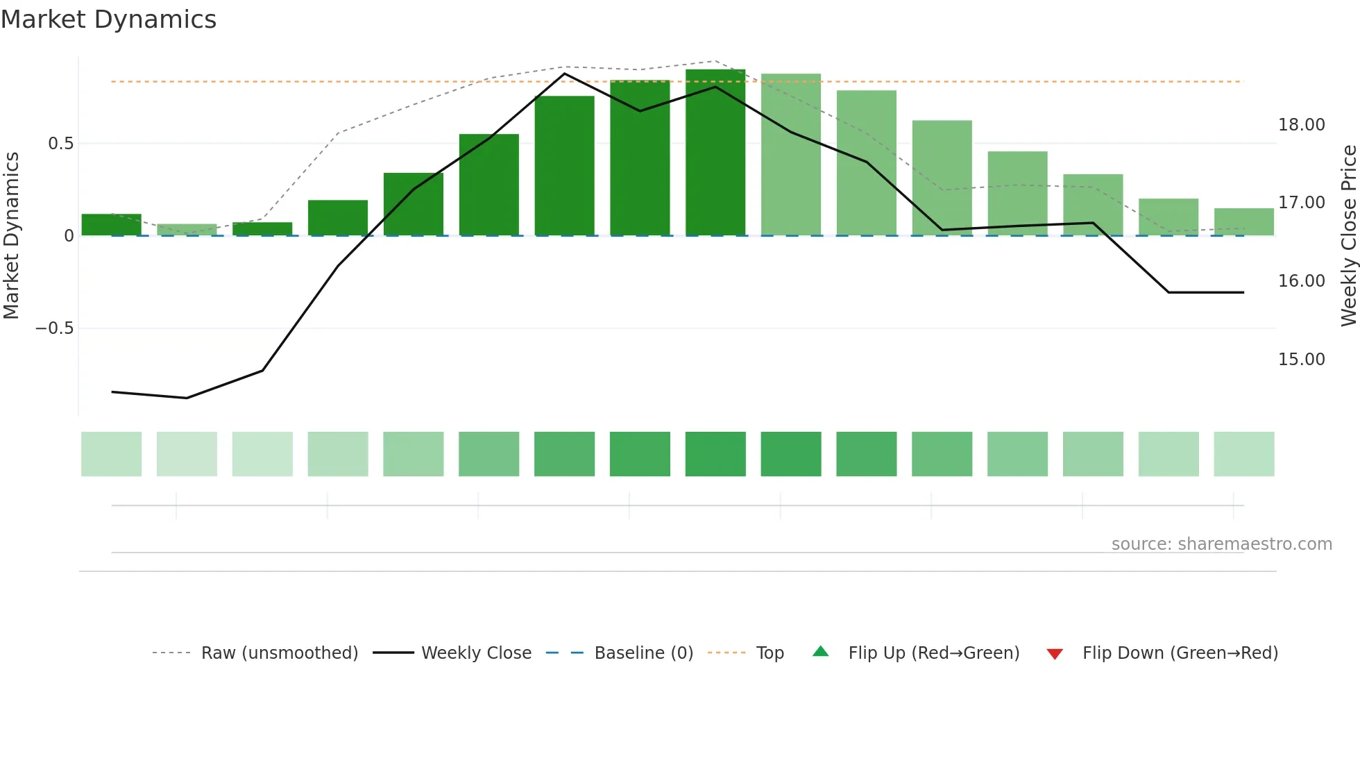 NPB weekly Market Dynamics chart
