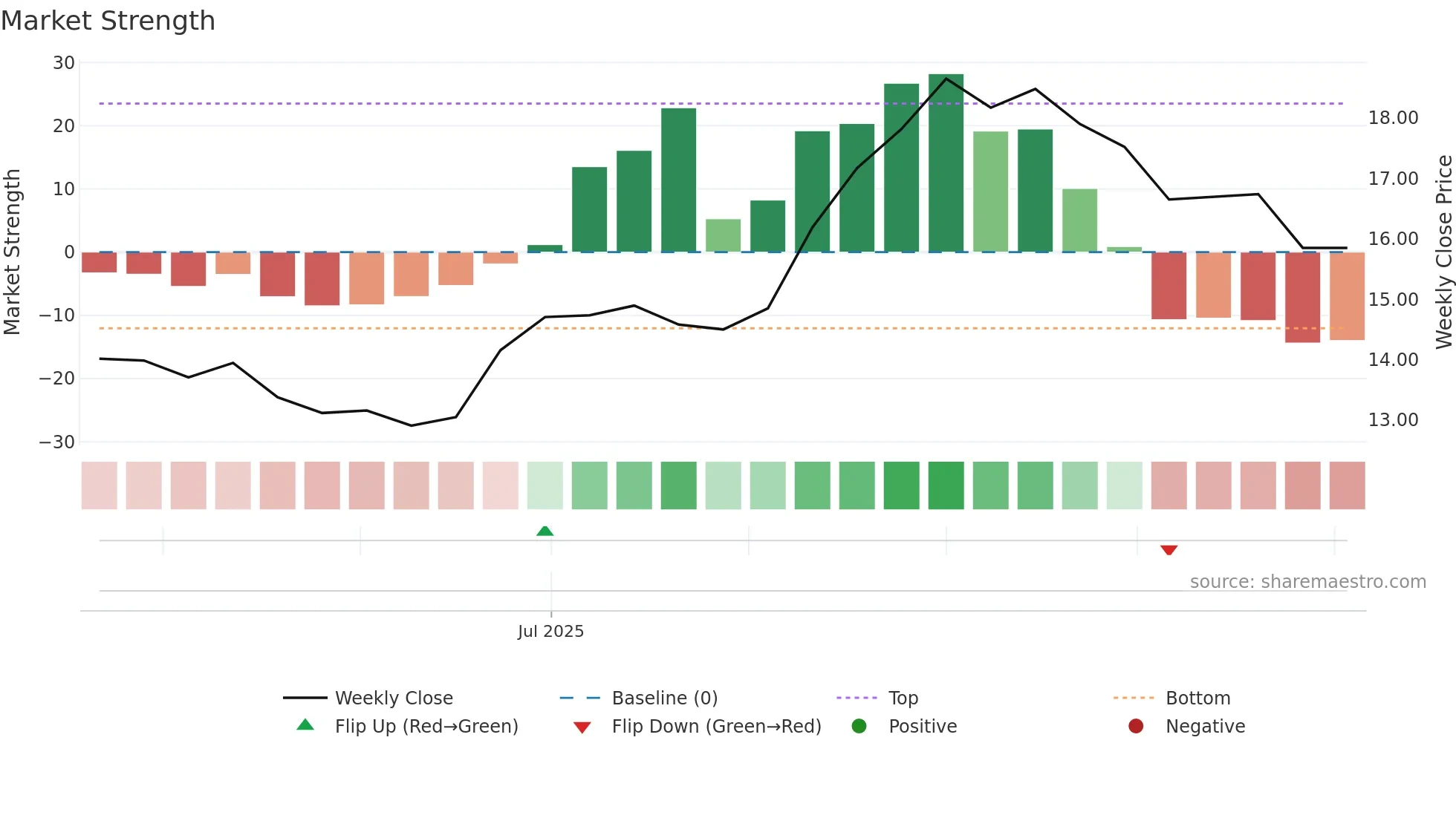 NPB weekly Market Strength chart