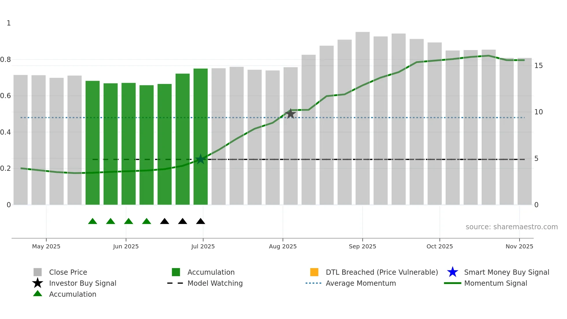 NPB weekly Smart Money chart
