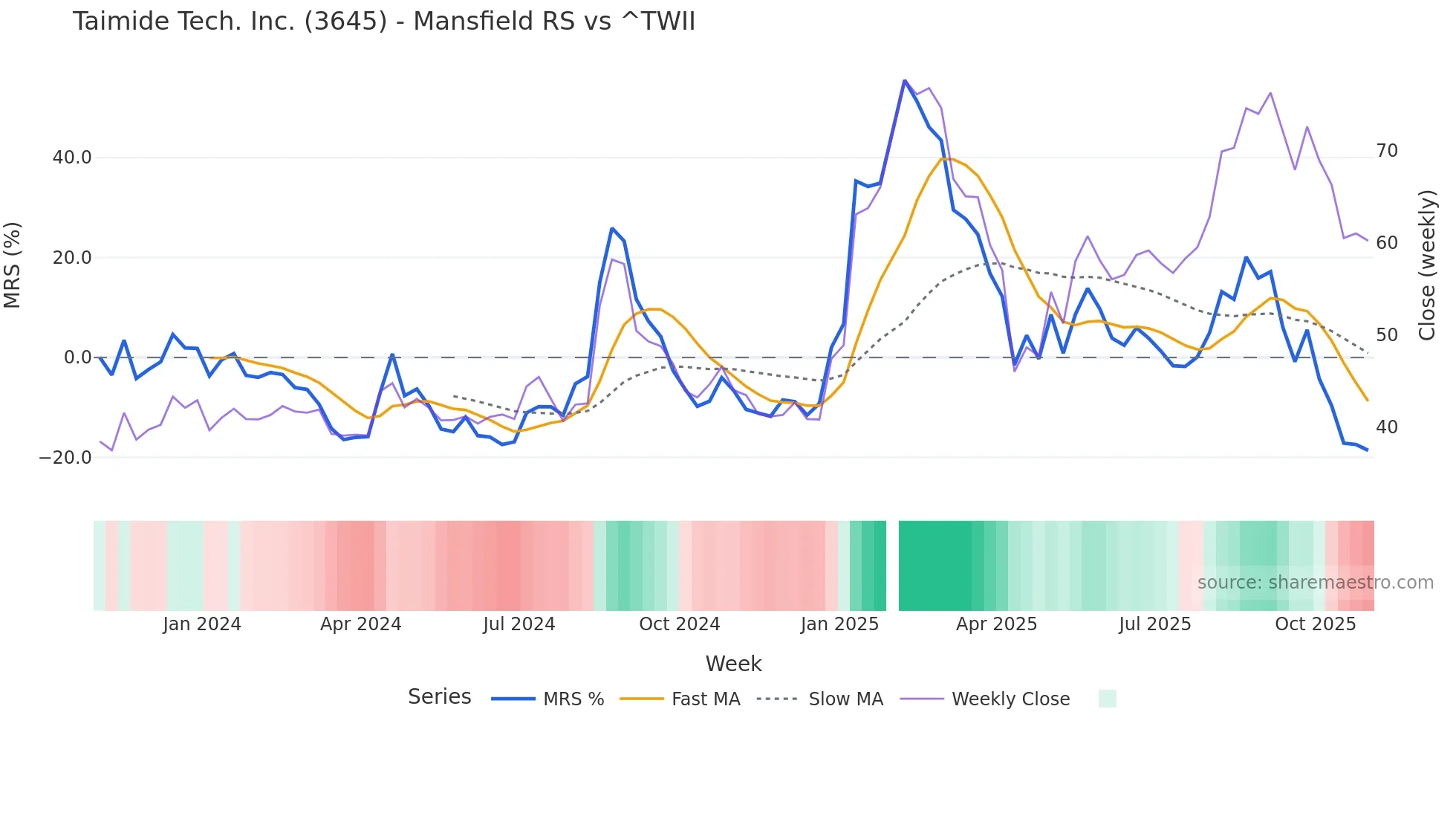 3645 Mansfield Relative Strength chart