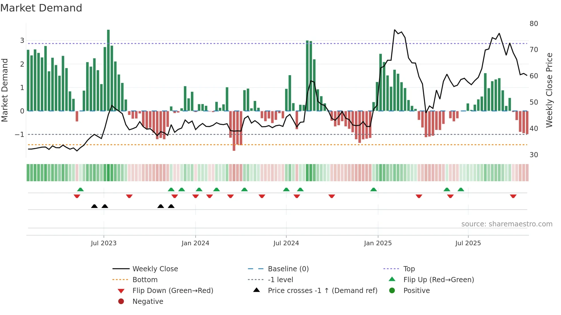 3645 weekly Market Demand chart