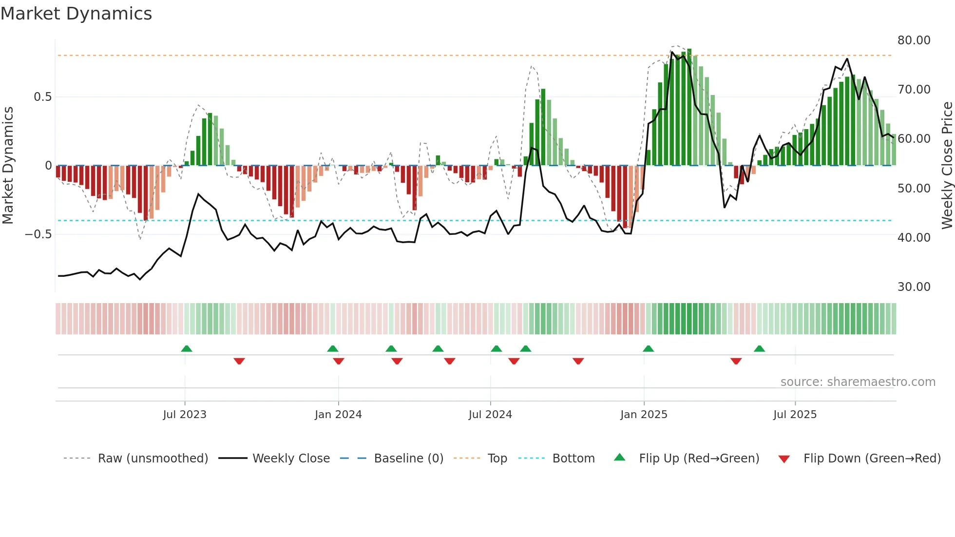 3645 weekly Market Dynamics chart