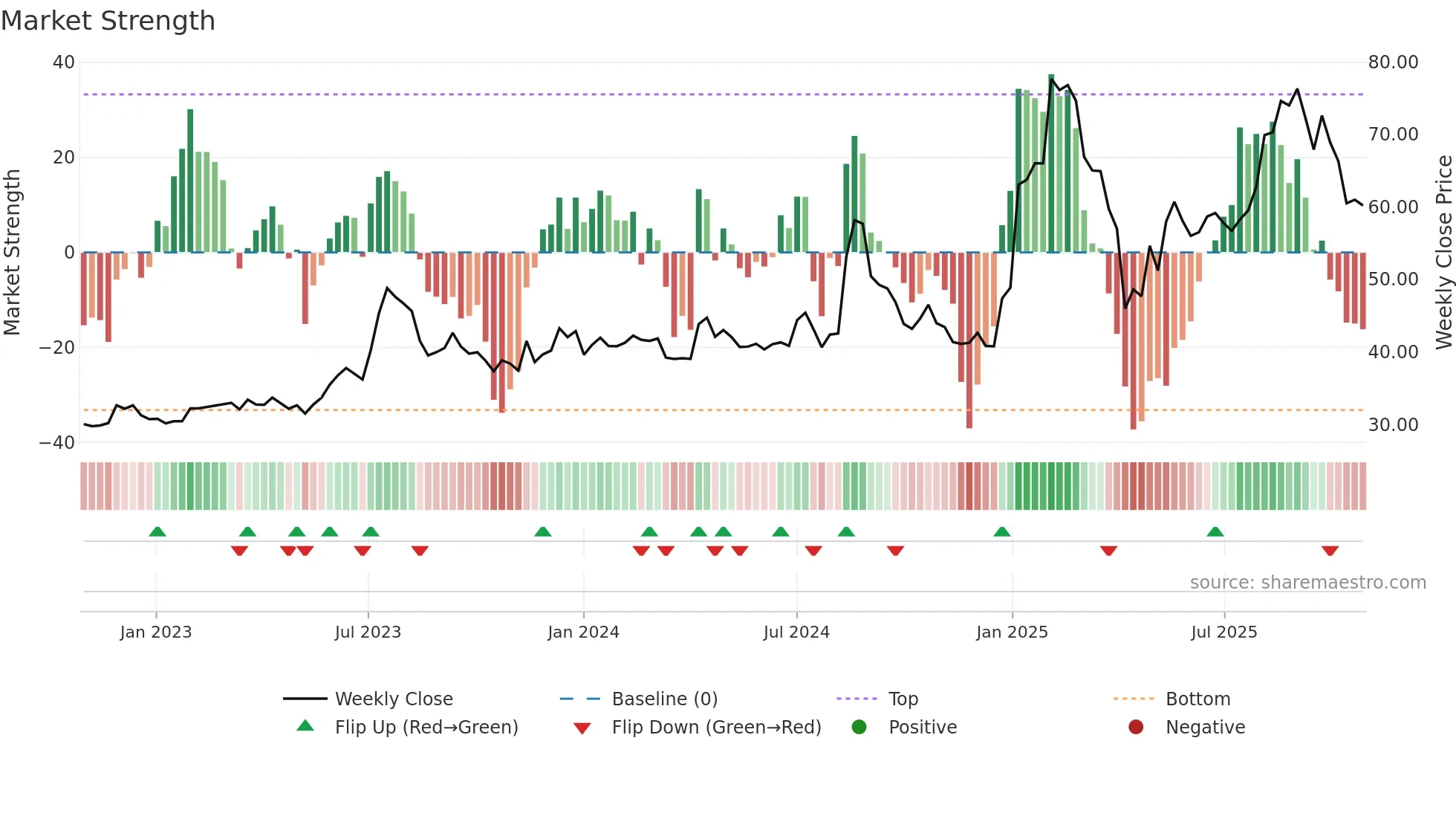 3645 weekly Market Strength chart
