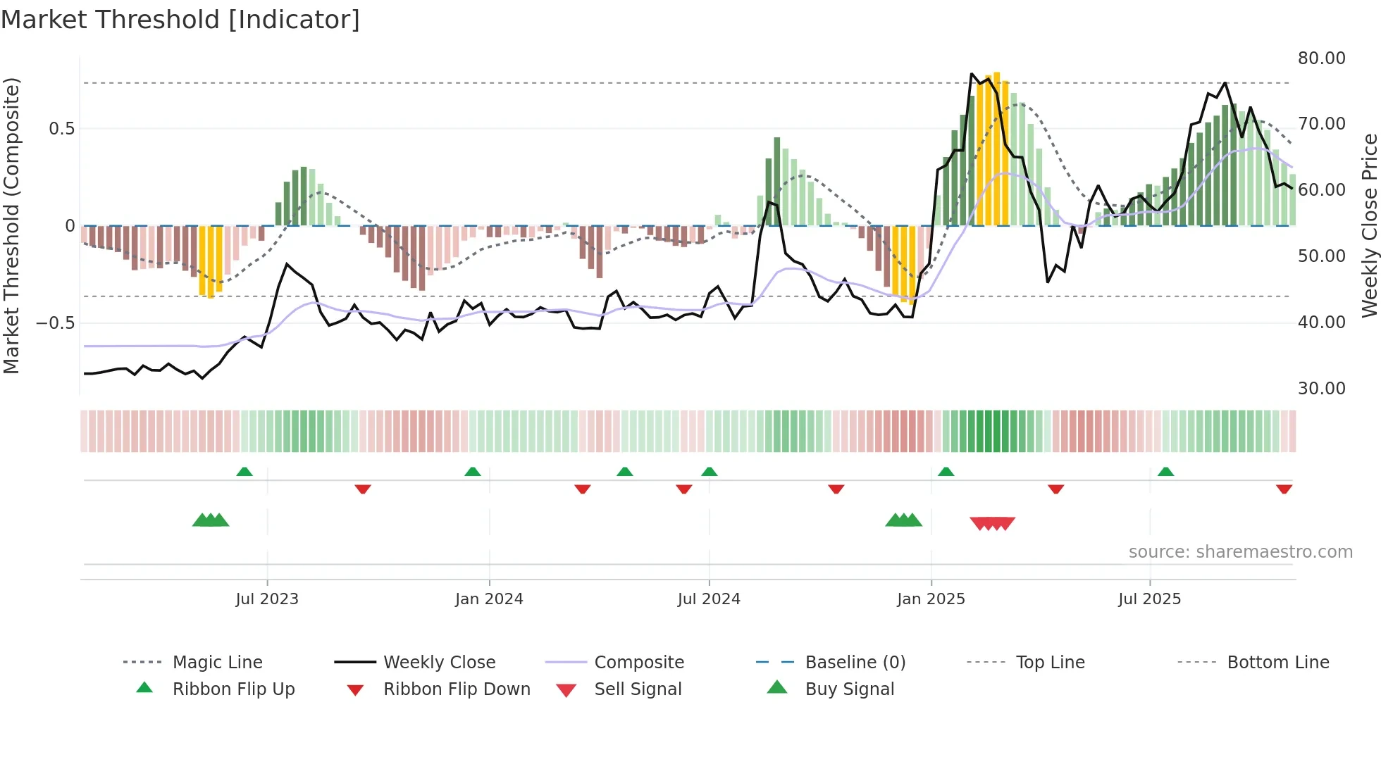 3645 weekly Market Threshold chart