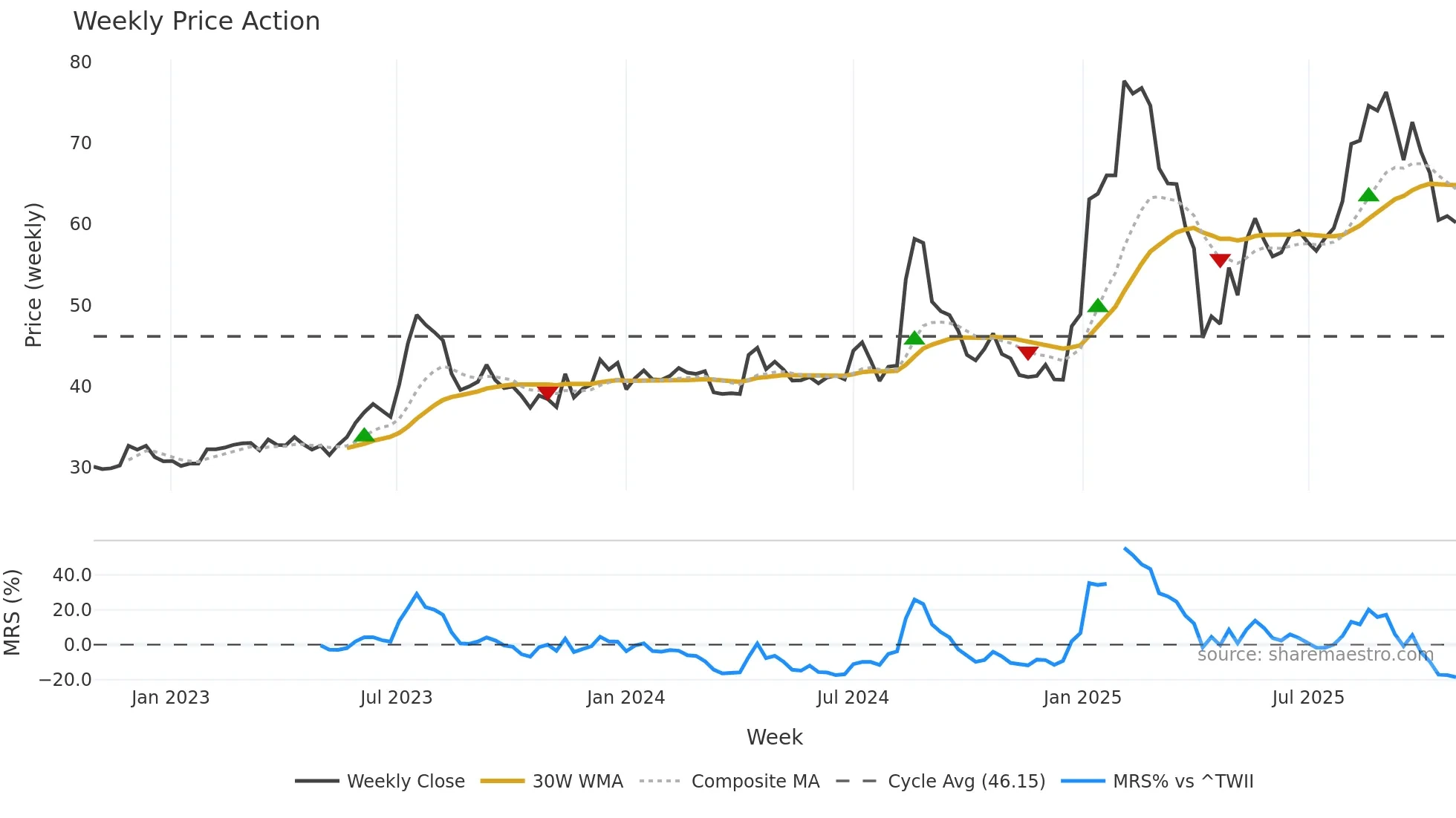 3645 weekly Price Action chart, closing 2025-10-27