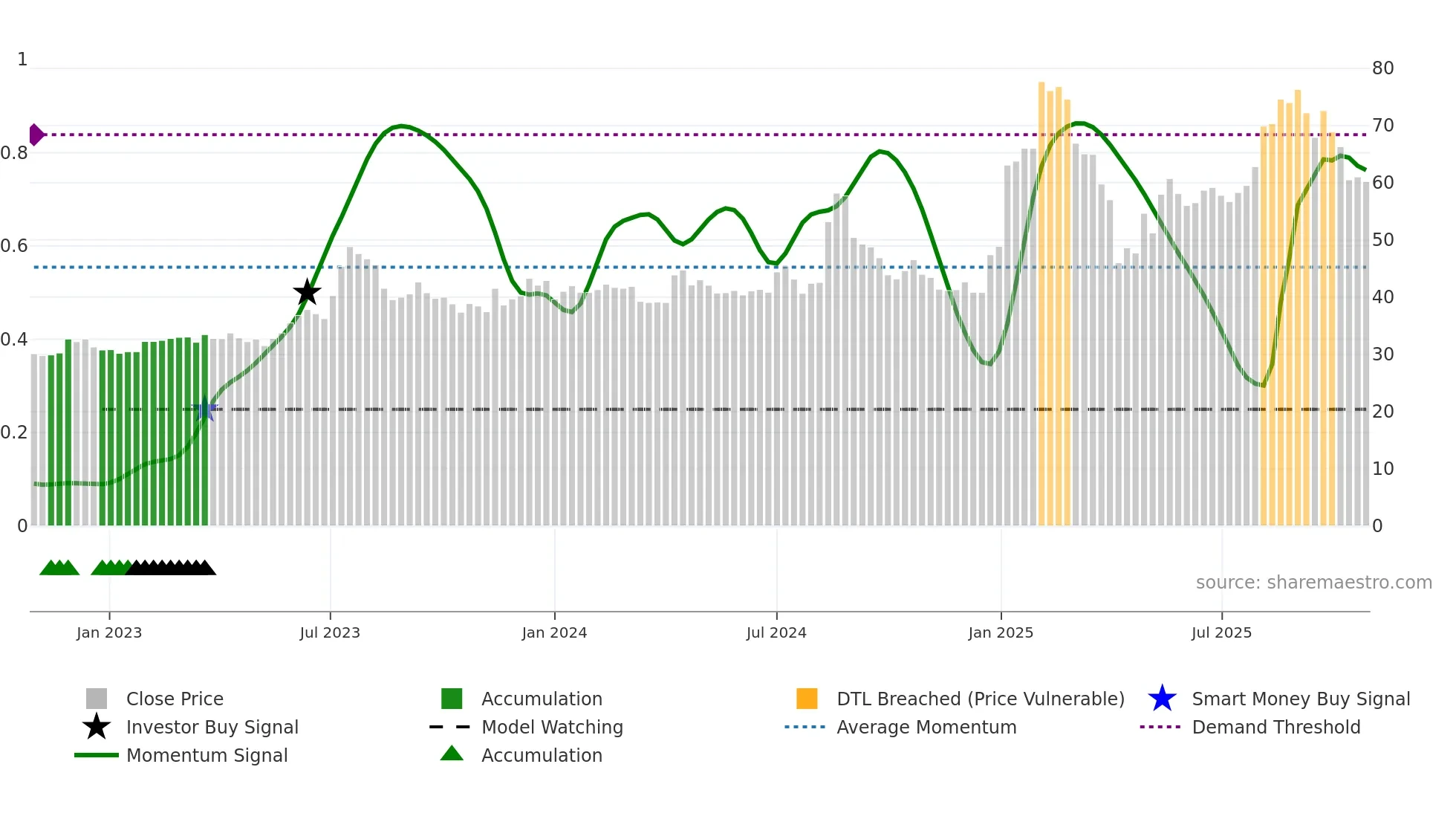 3645 weekly Smart Money chart
