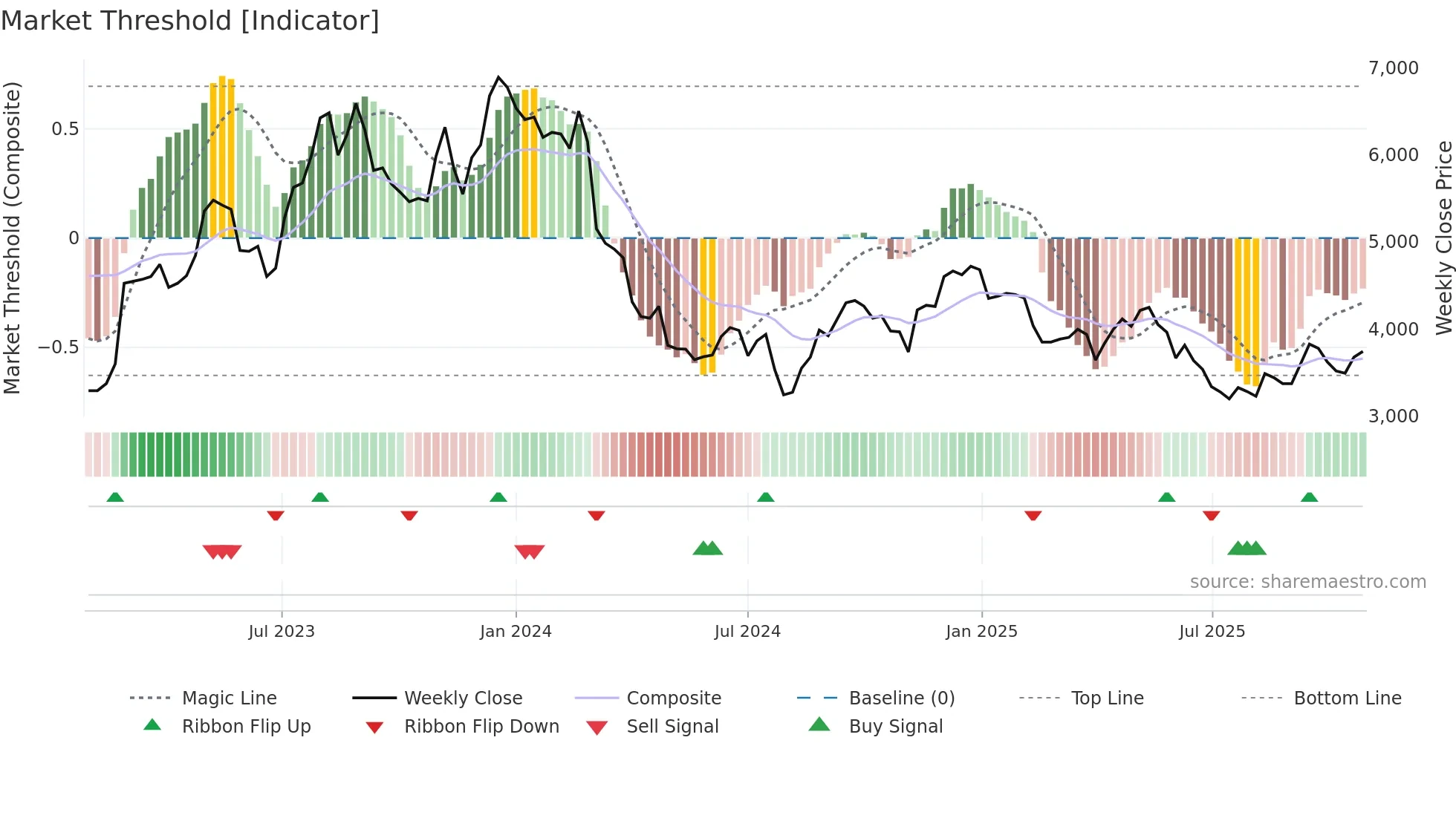 6036 weekly Market Threshold chart