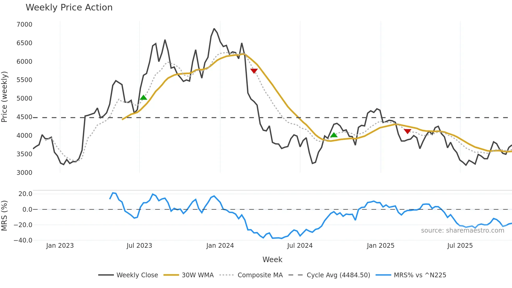 6036 weekly Price Action chart, closing 2025-10-27
