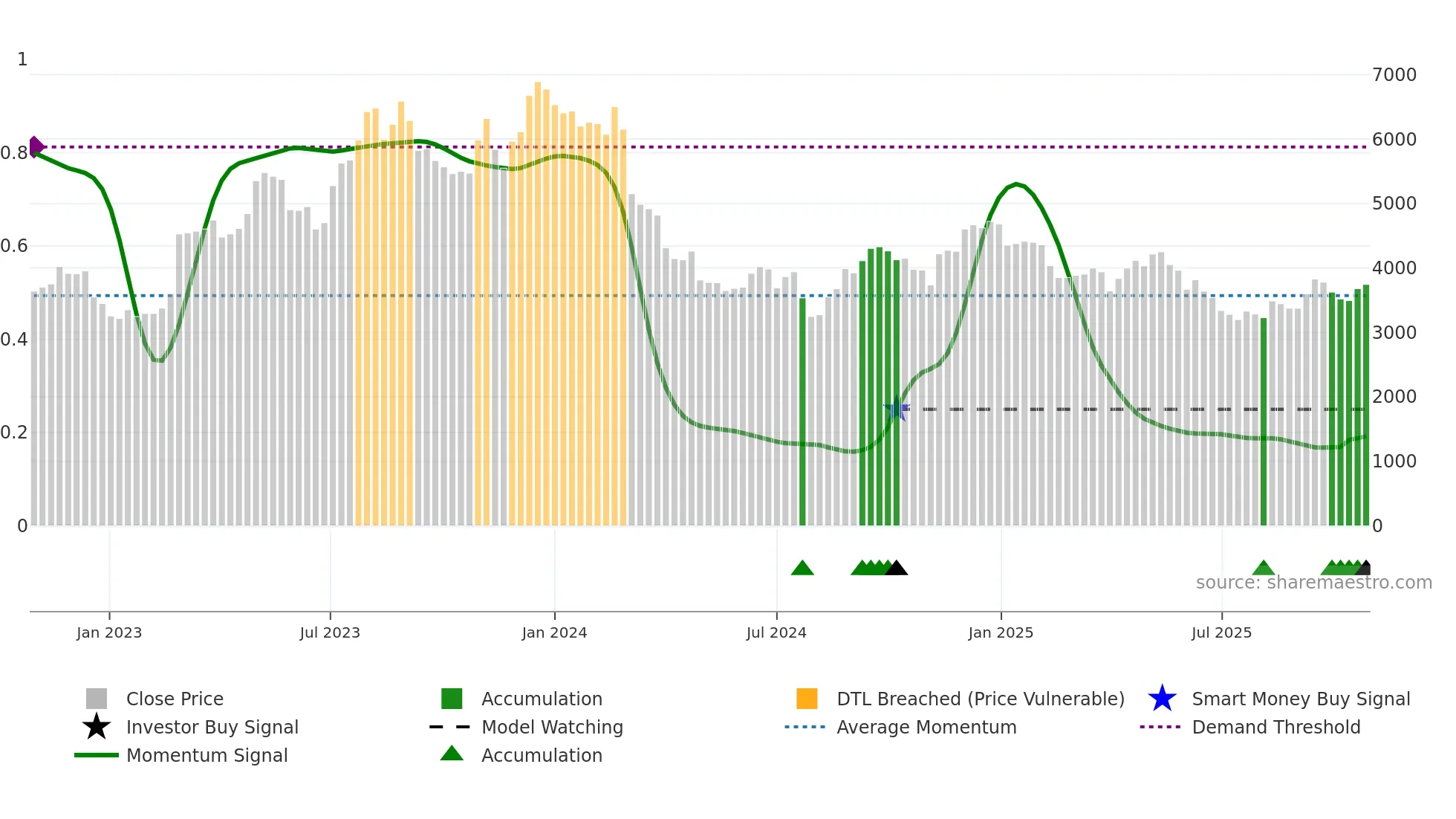 6036 weekly Smart Money chart
