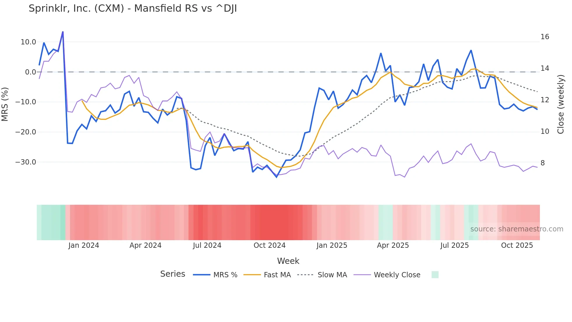 CXM Mansfield Relative Strength chart