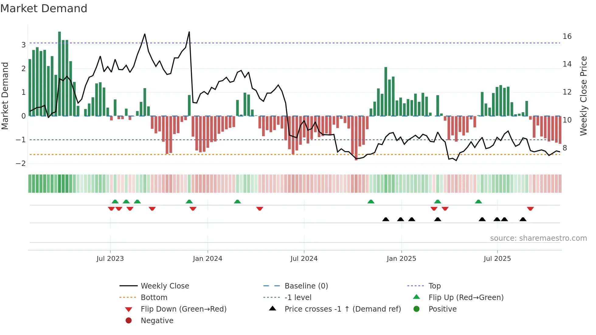 CXM weekly Market Demand chart