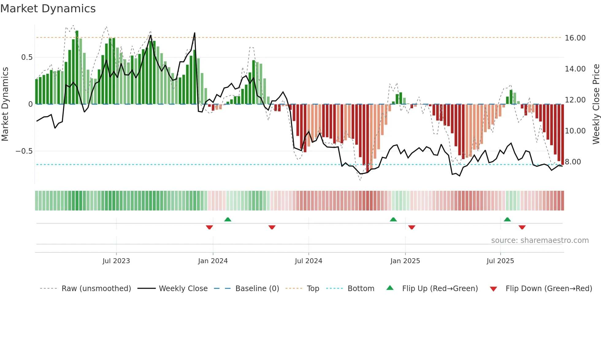 CXM weekly Market Dynamics chart