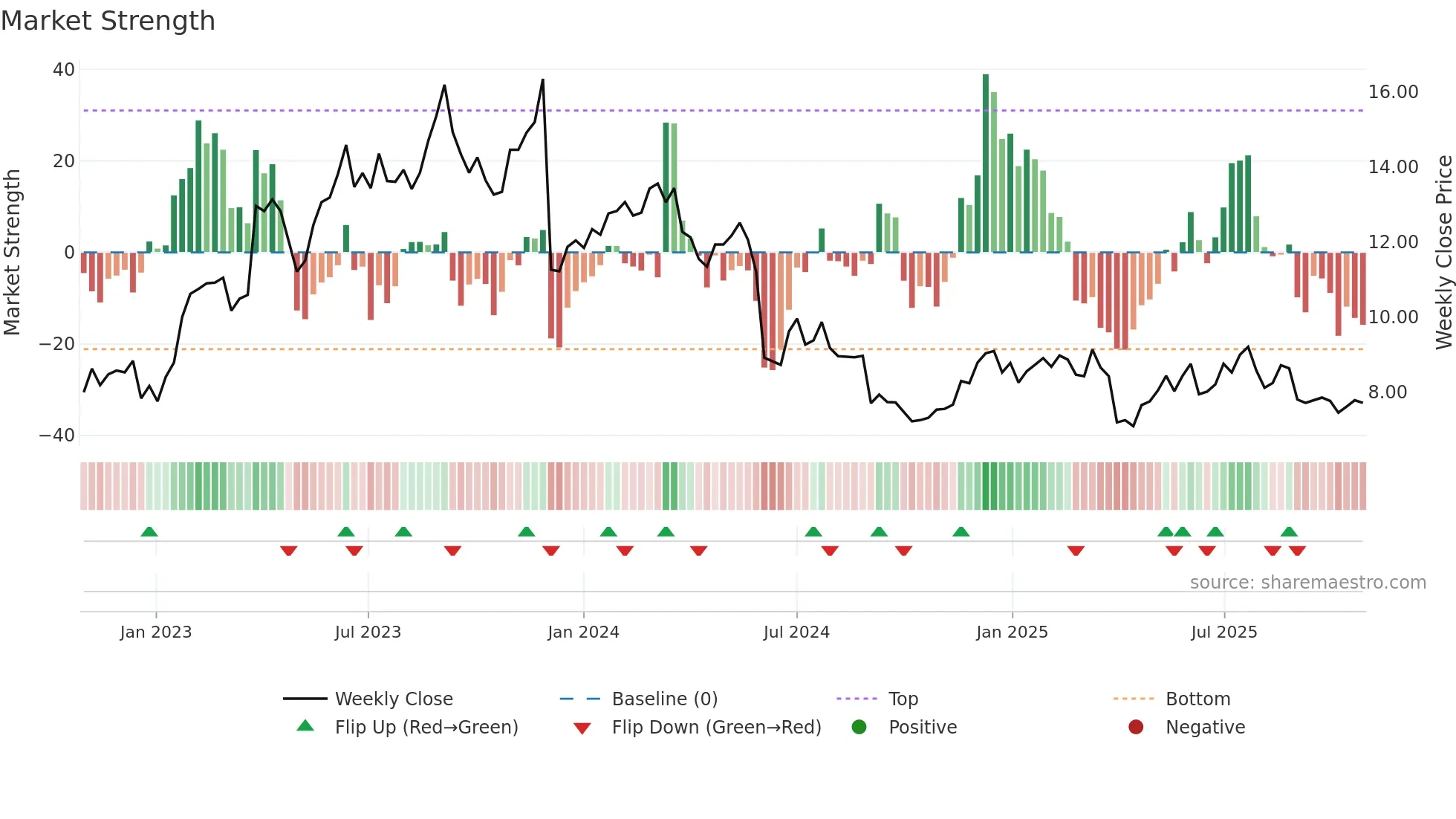 CXM weekly Market Strength chart