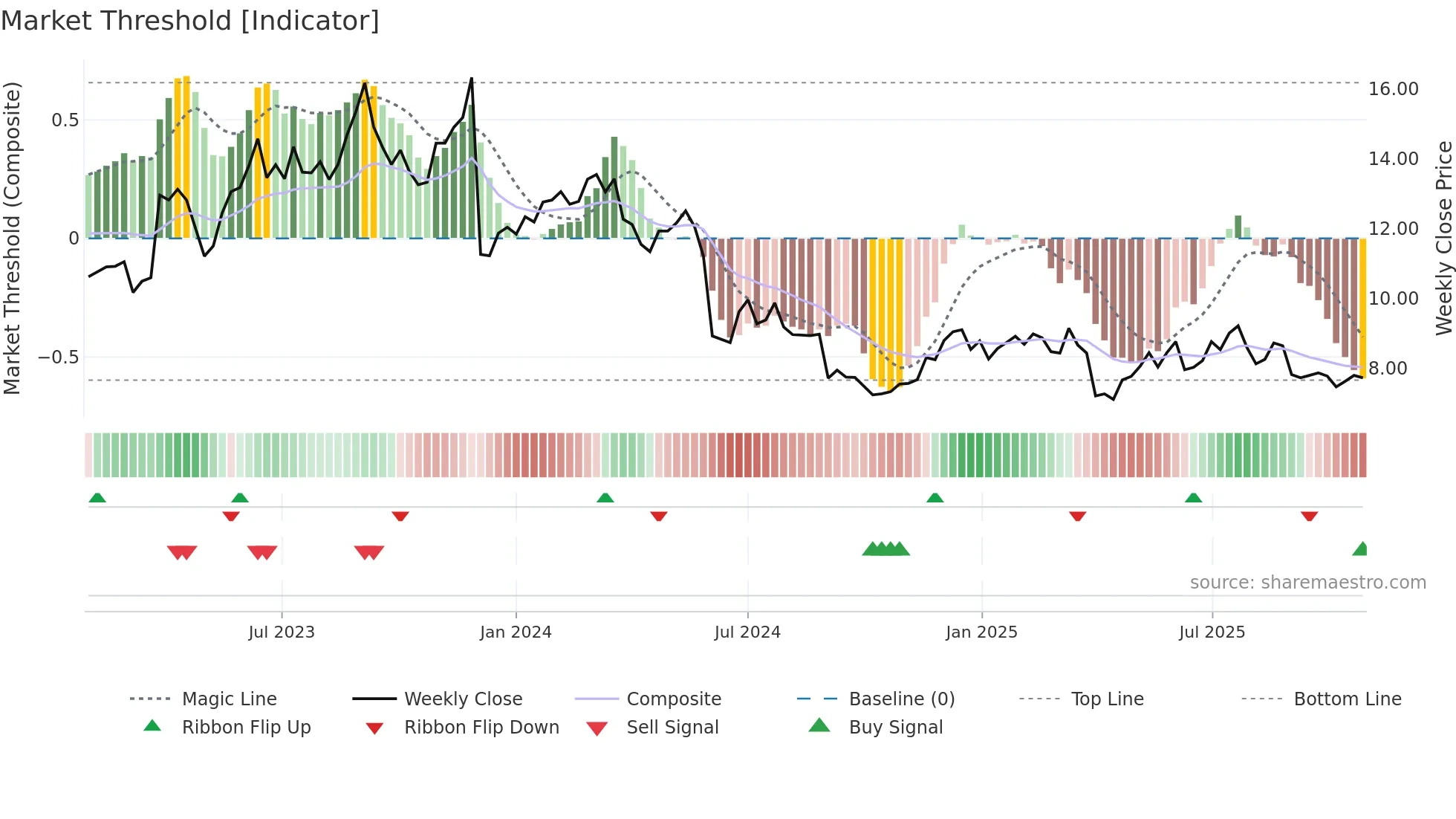 CXM weekly Market Threshold chart