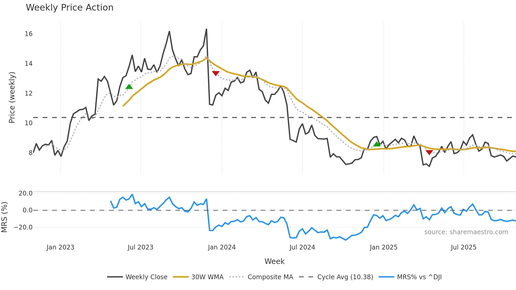 CXM weekly Price Action chart, closing 2025-10-27