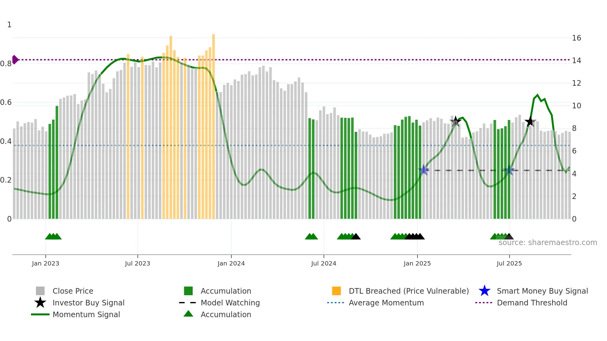 CXM weekly Smart Money chart