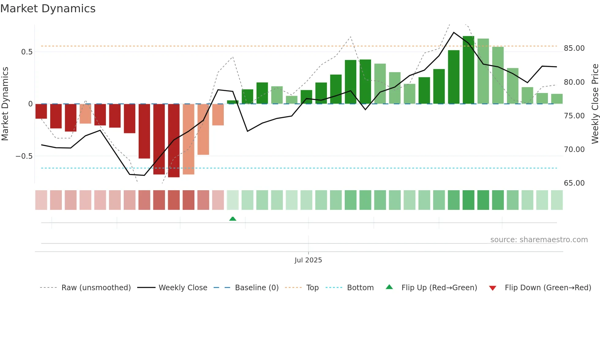 0300 weekly Market Dynamics chart