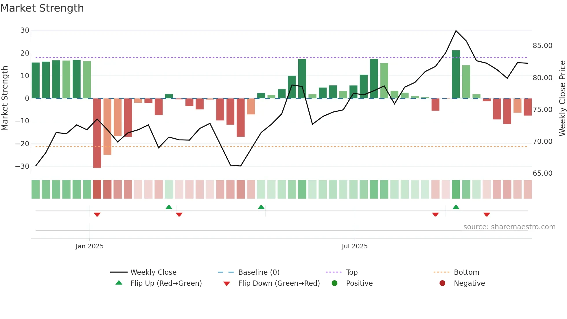 0300 weekly Market Strength chart