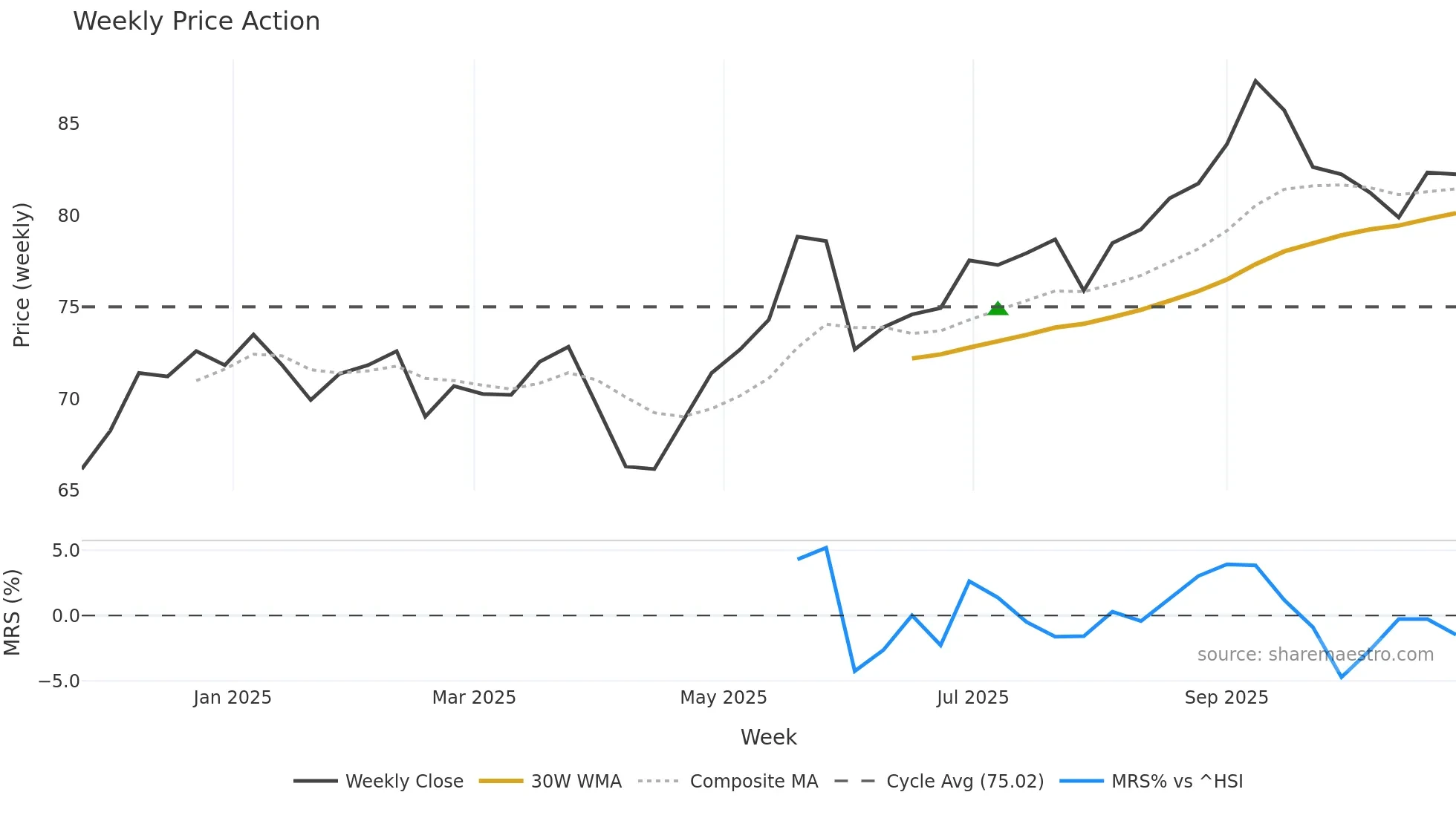 0300 weekly Price Action chart, closing 2025-10-27