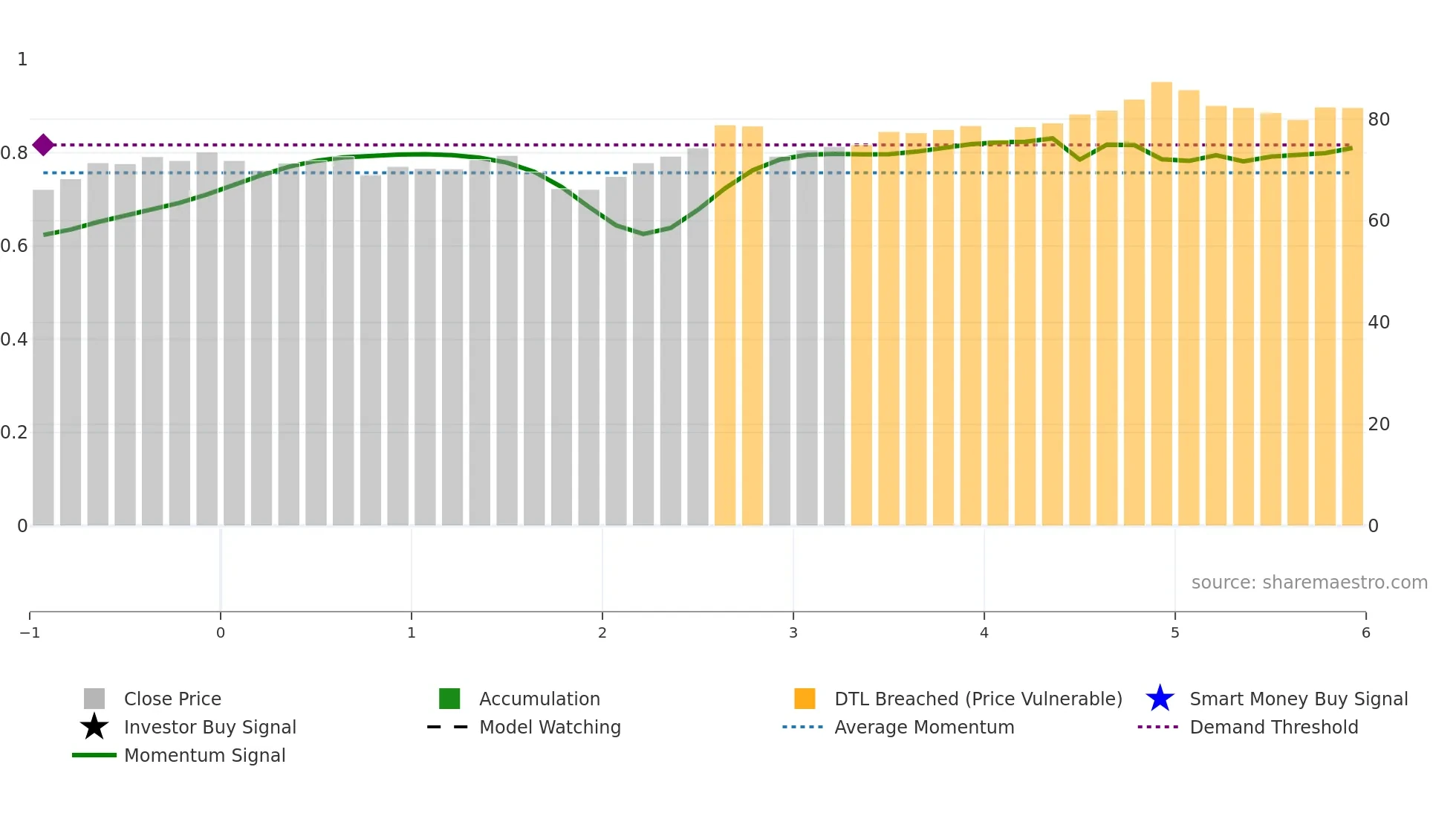 0300 weekly Smart Money chart