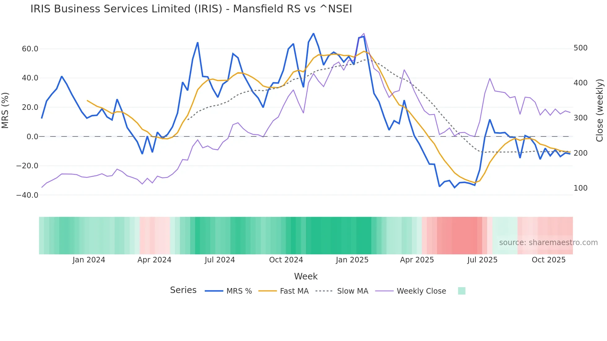 IRIS Mansfield Relative Strength chart