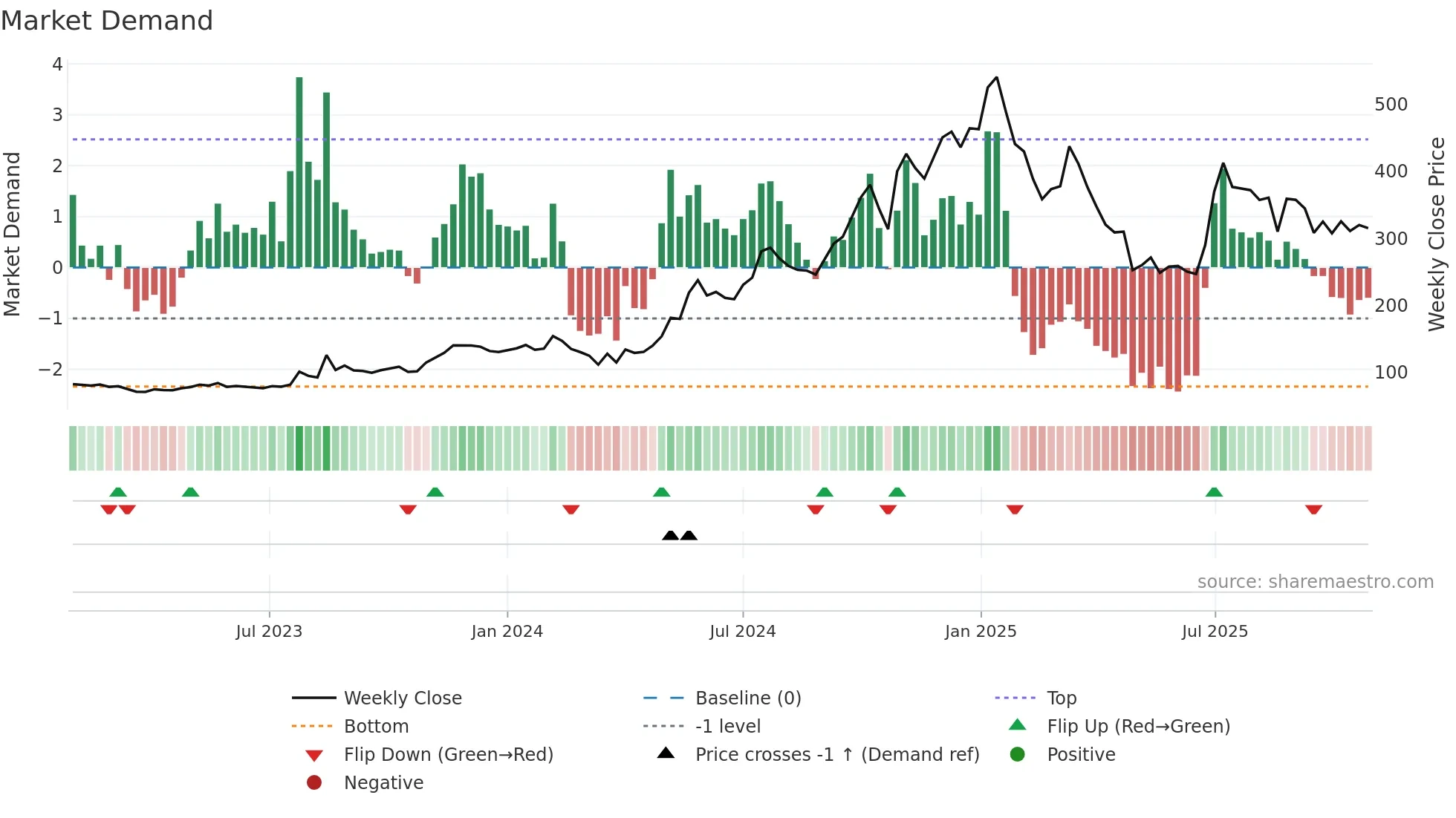 IRIS weekly Market Demand chart