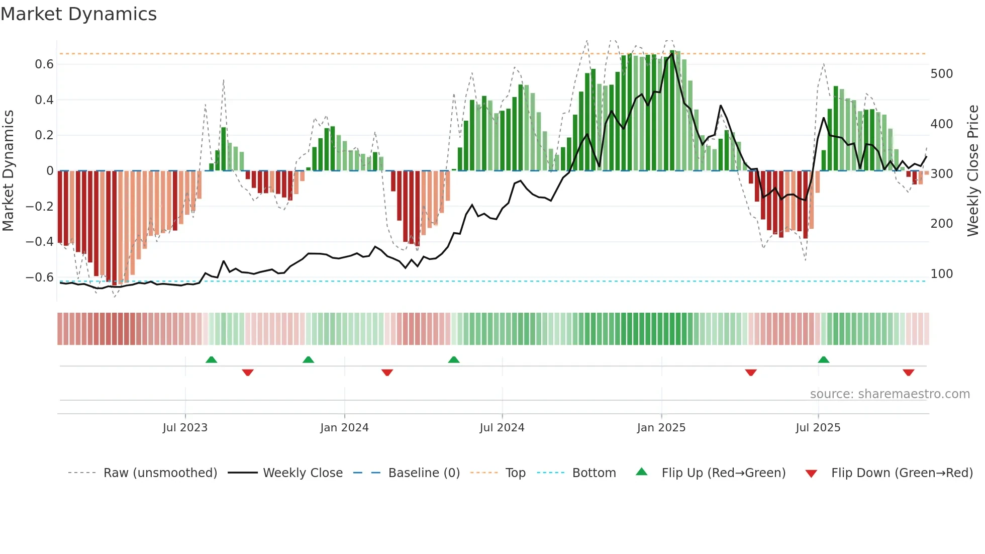 IRIS weekly Market Dynamics chart