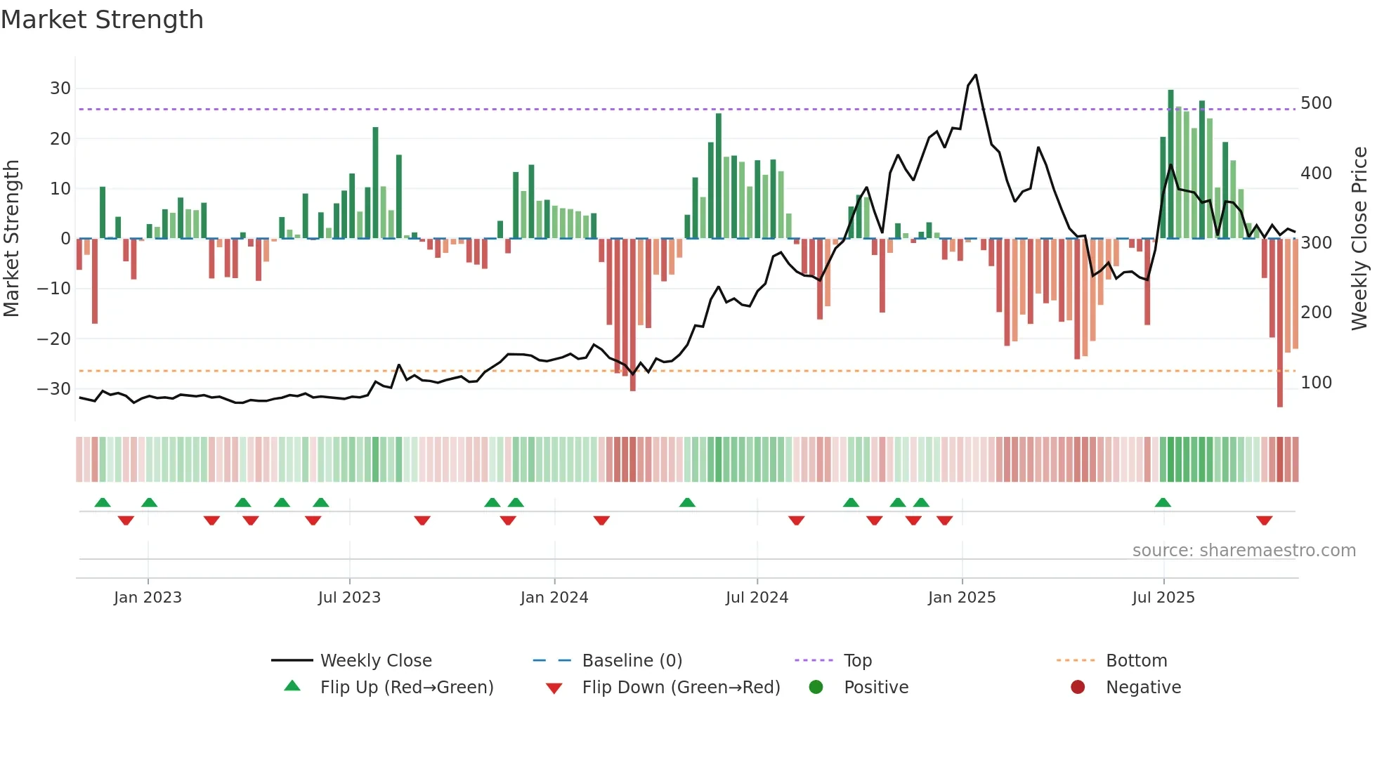 IRIS weekly Market Strength chart