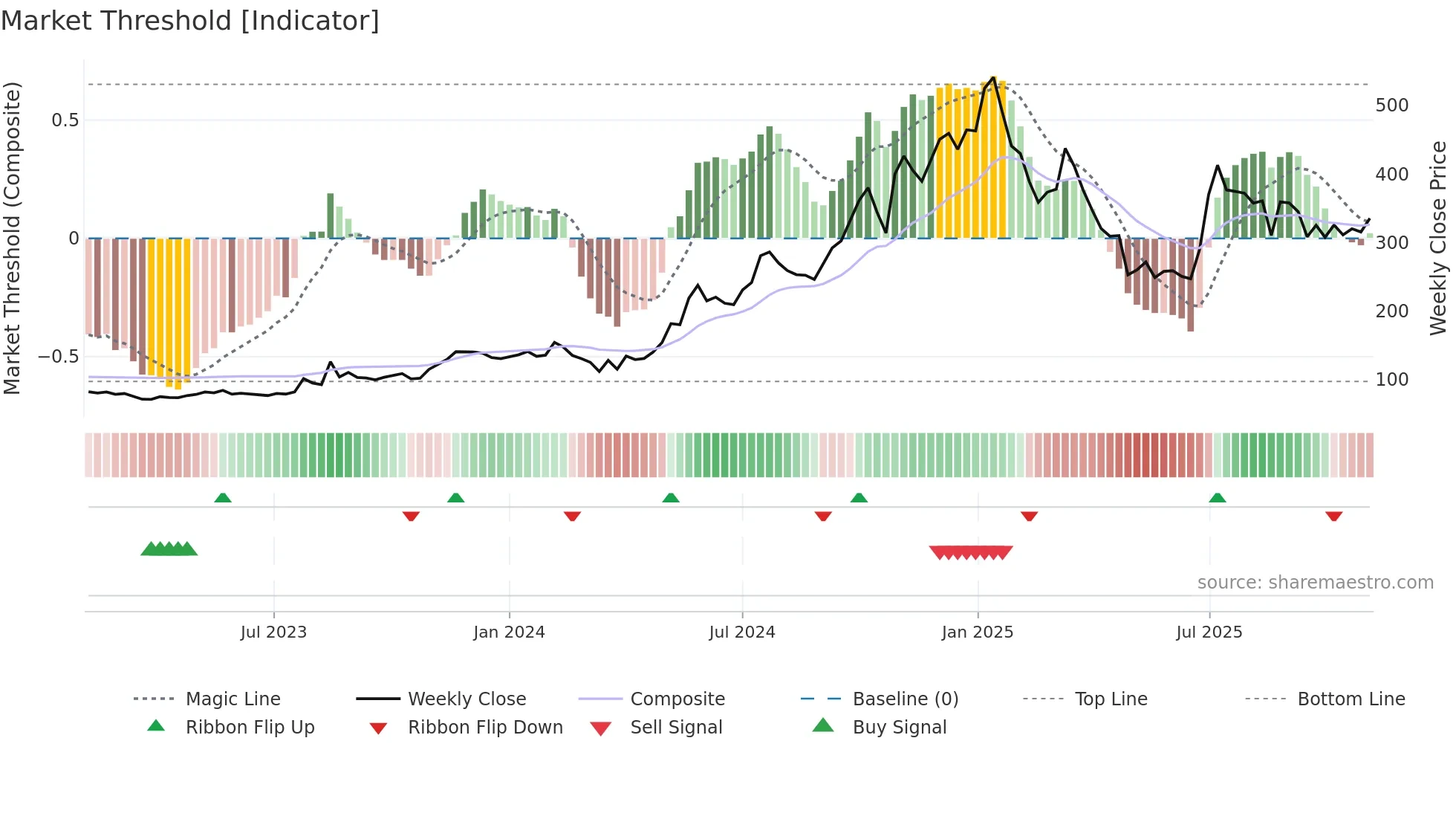 IRIS weekly Market Threshold chart