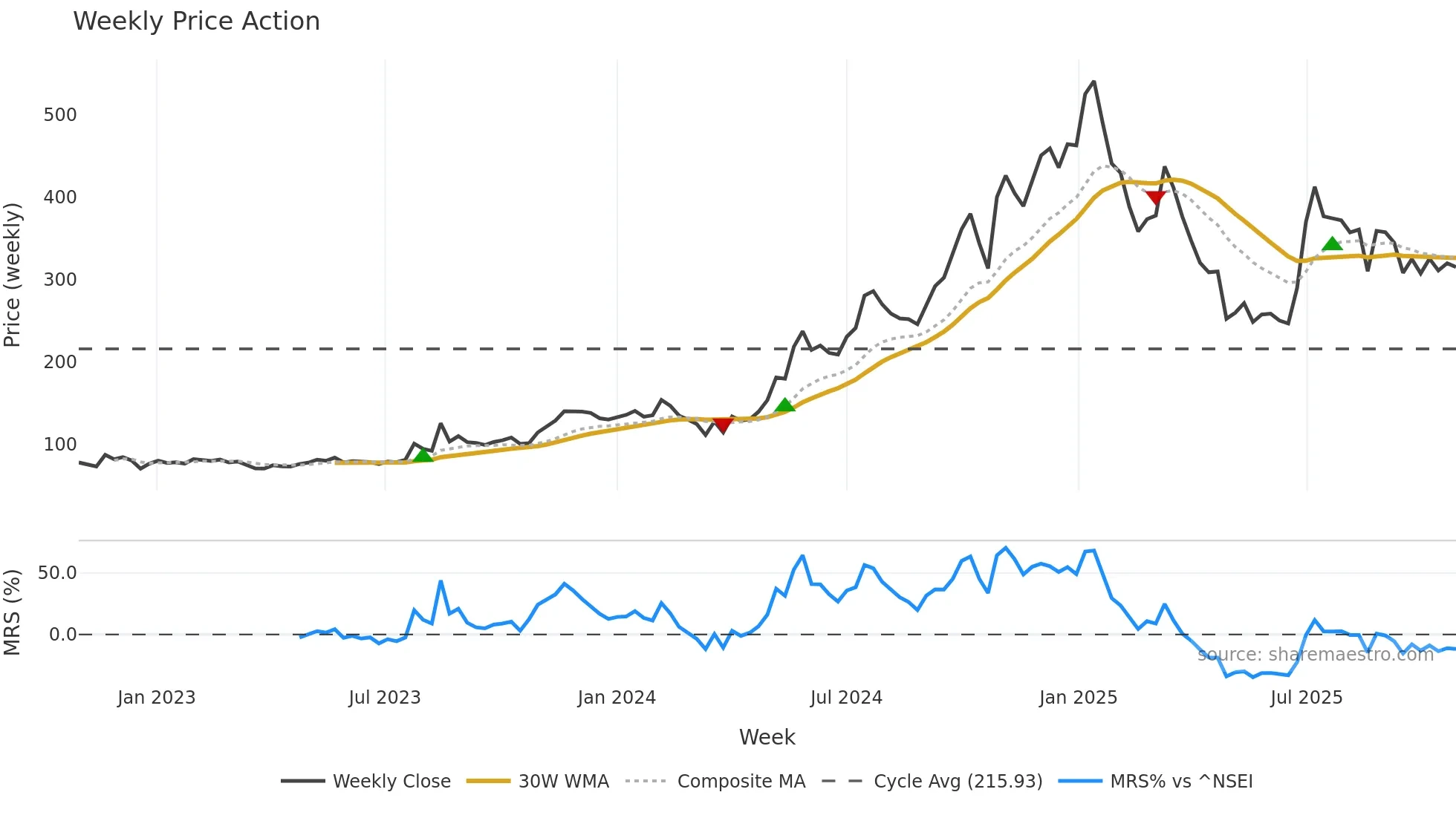 IRIS weekly Price Action chart, closing 2025-10-27