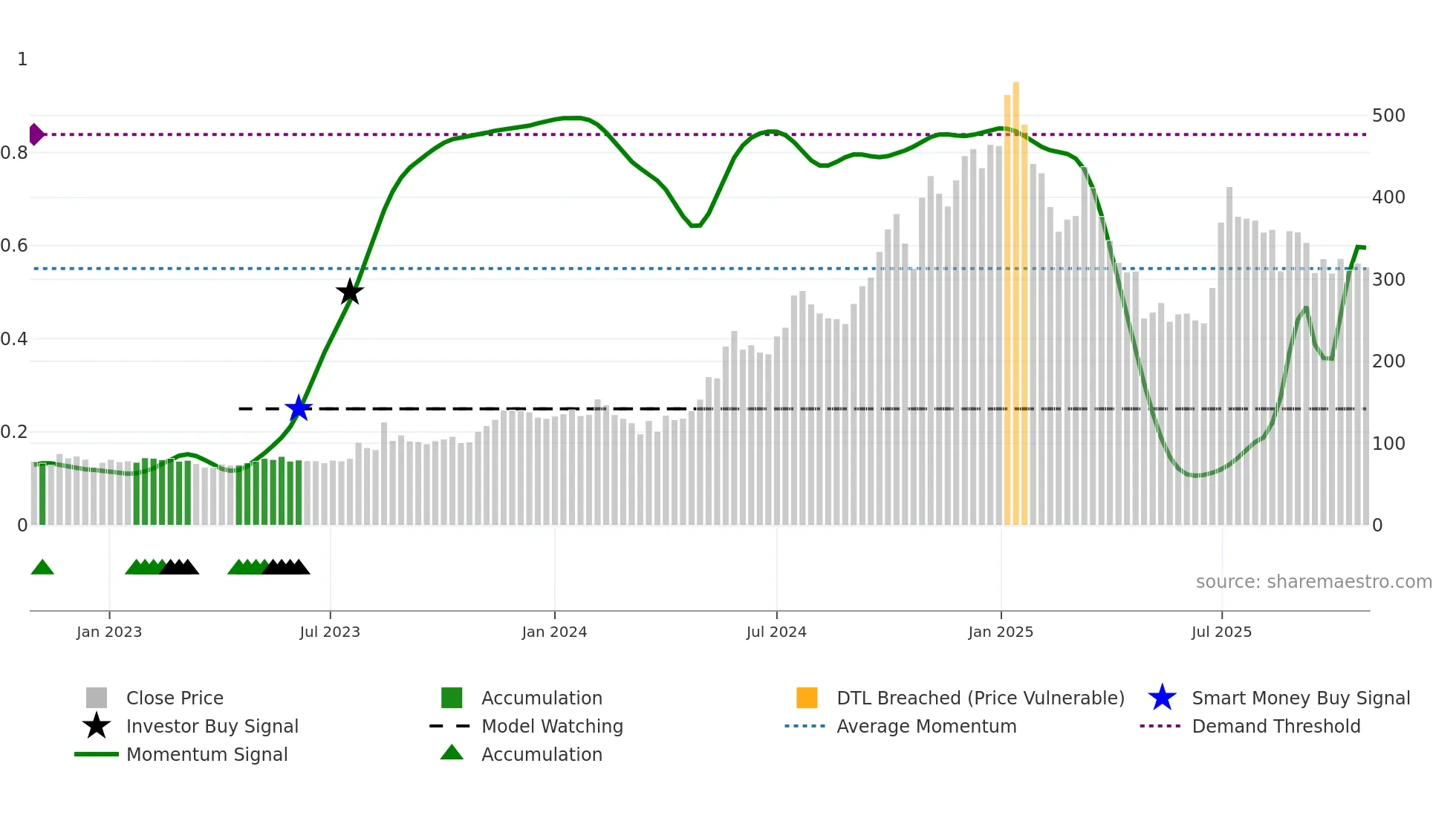 IRIS weekly Smart Money chart