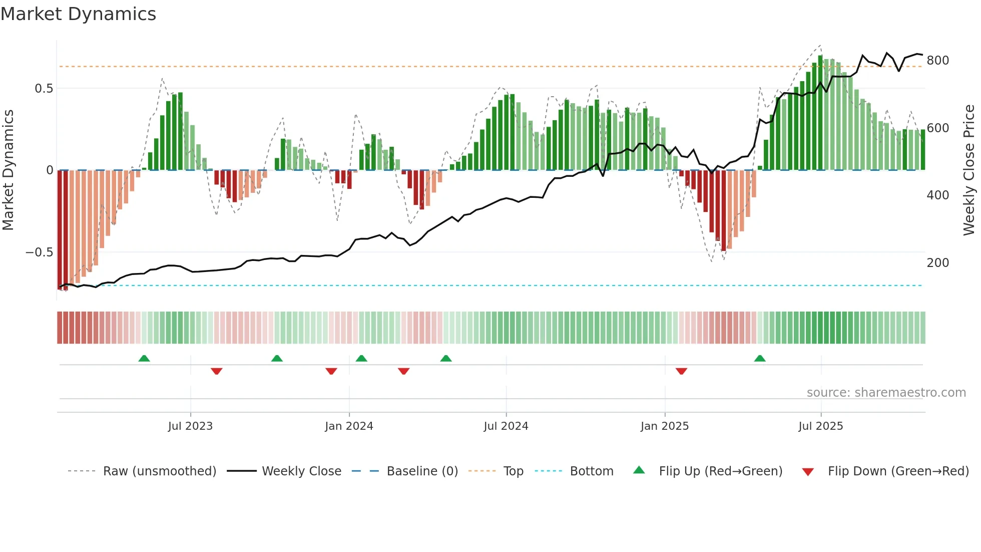 CHOICEIN weekly Market Dynamics chart