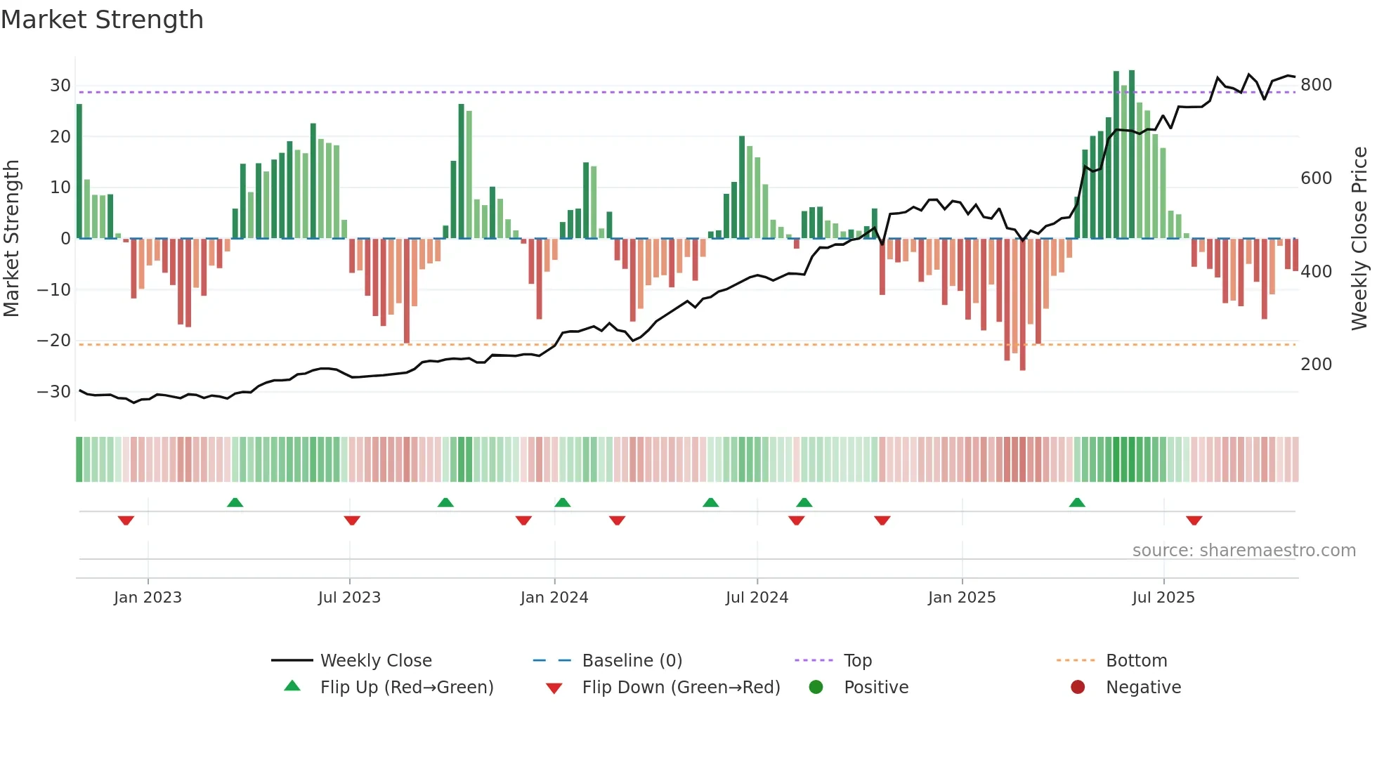 CHOICEIN weekly Market Strength chart
