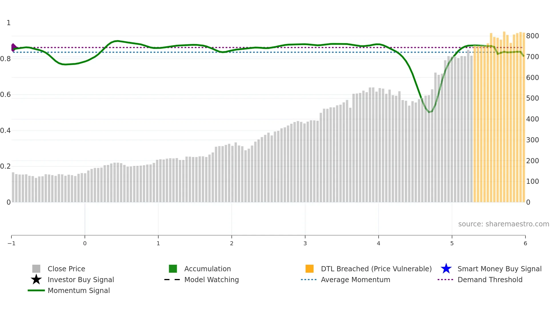 CHOICEIN weekly Smart Money chart