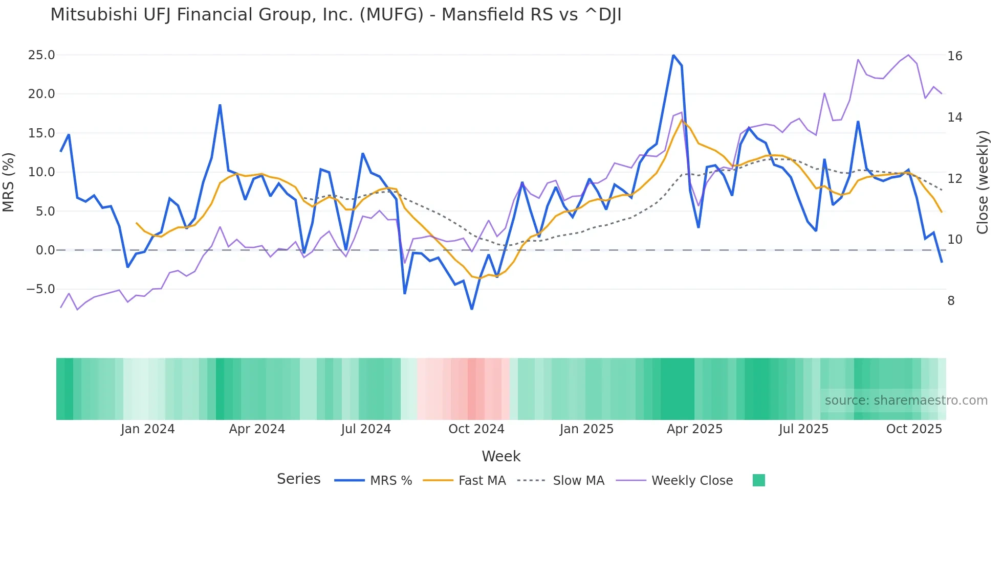 MUFG Mansfield Relative Strength chart