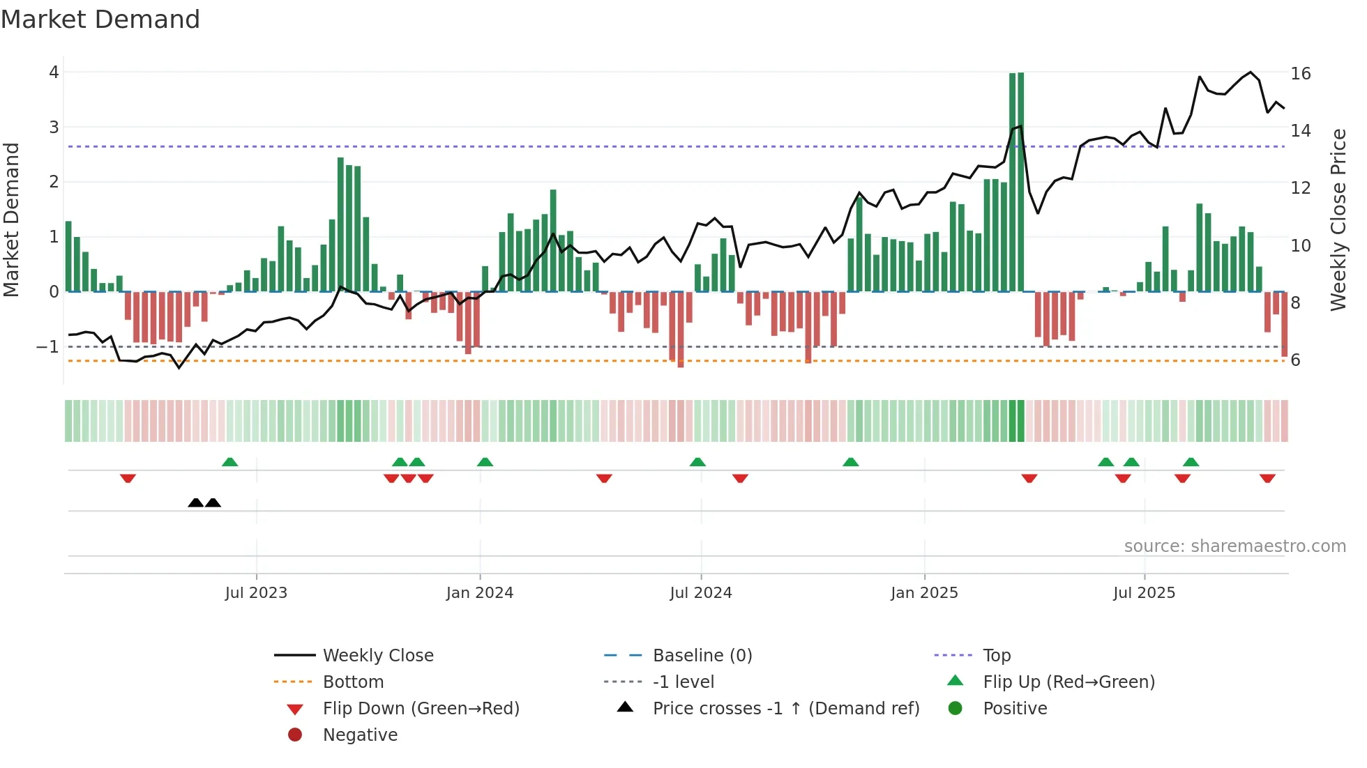 MUFG weekly Market Demand chart