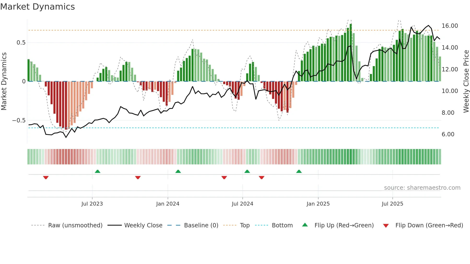 MUFG weekly Market Dynamics chart