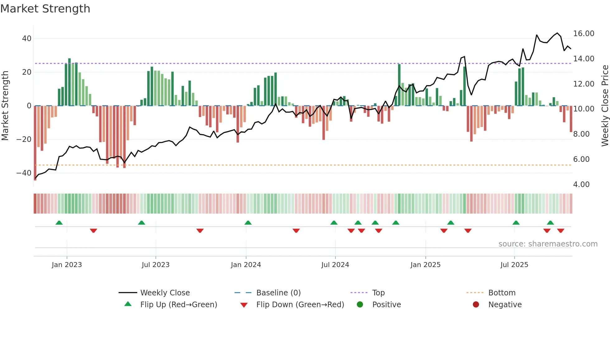 MUFG weekly Market Strength chart