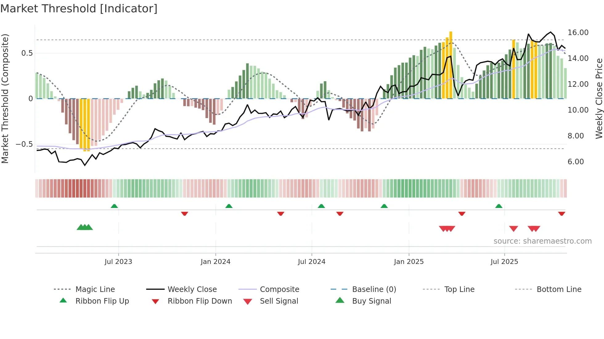 MUFG weekly Market Threshold chart
