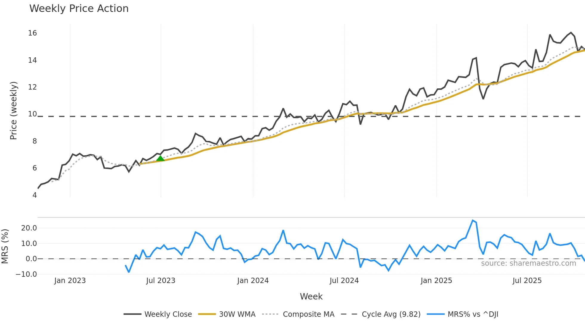 MUFG weekly Price Action chart, closing 2025-10-24