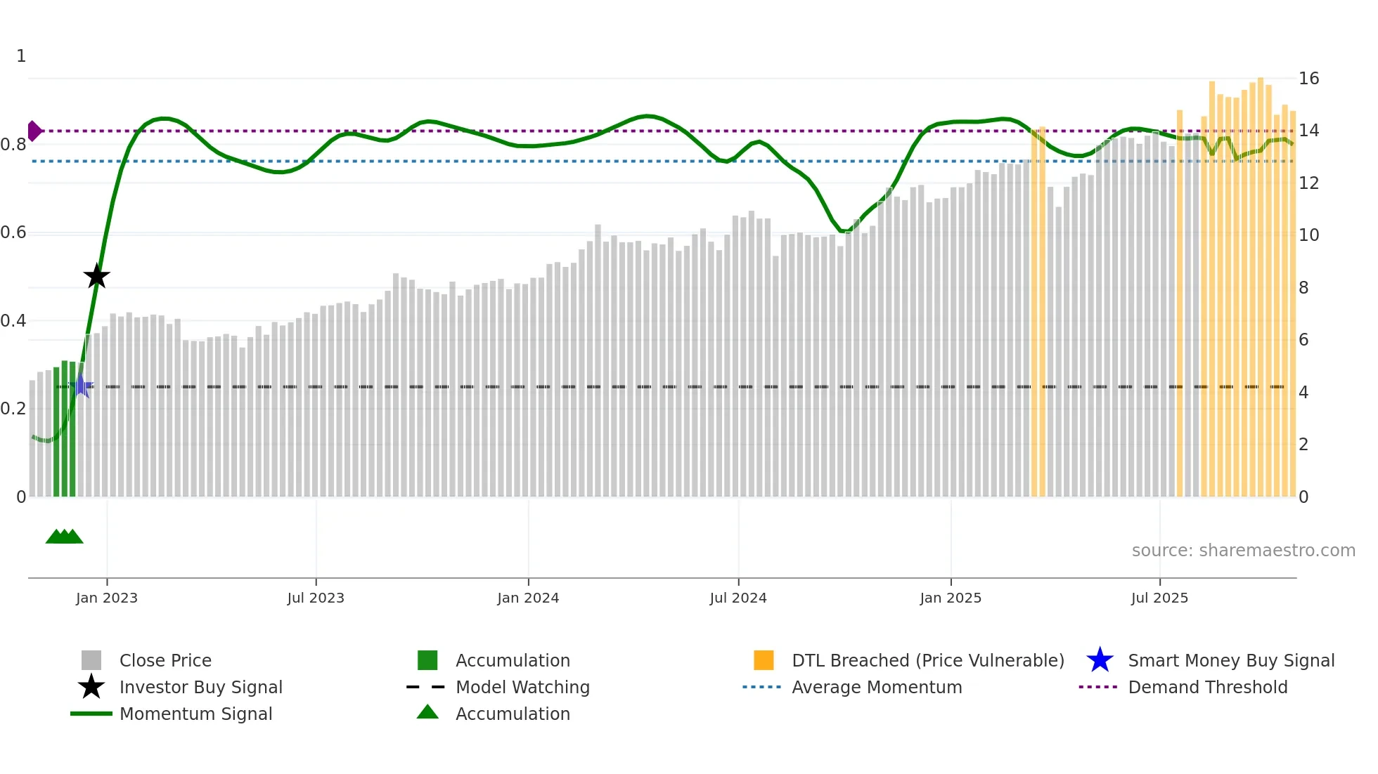 MUFG weekly Smart Money chart