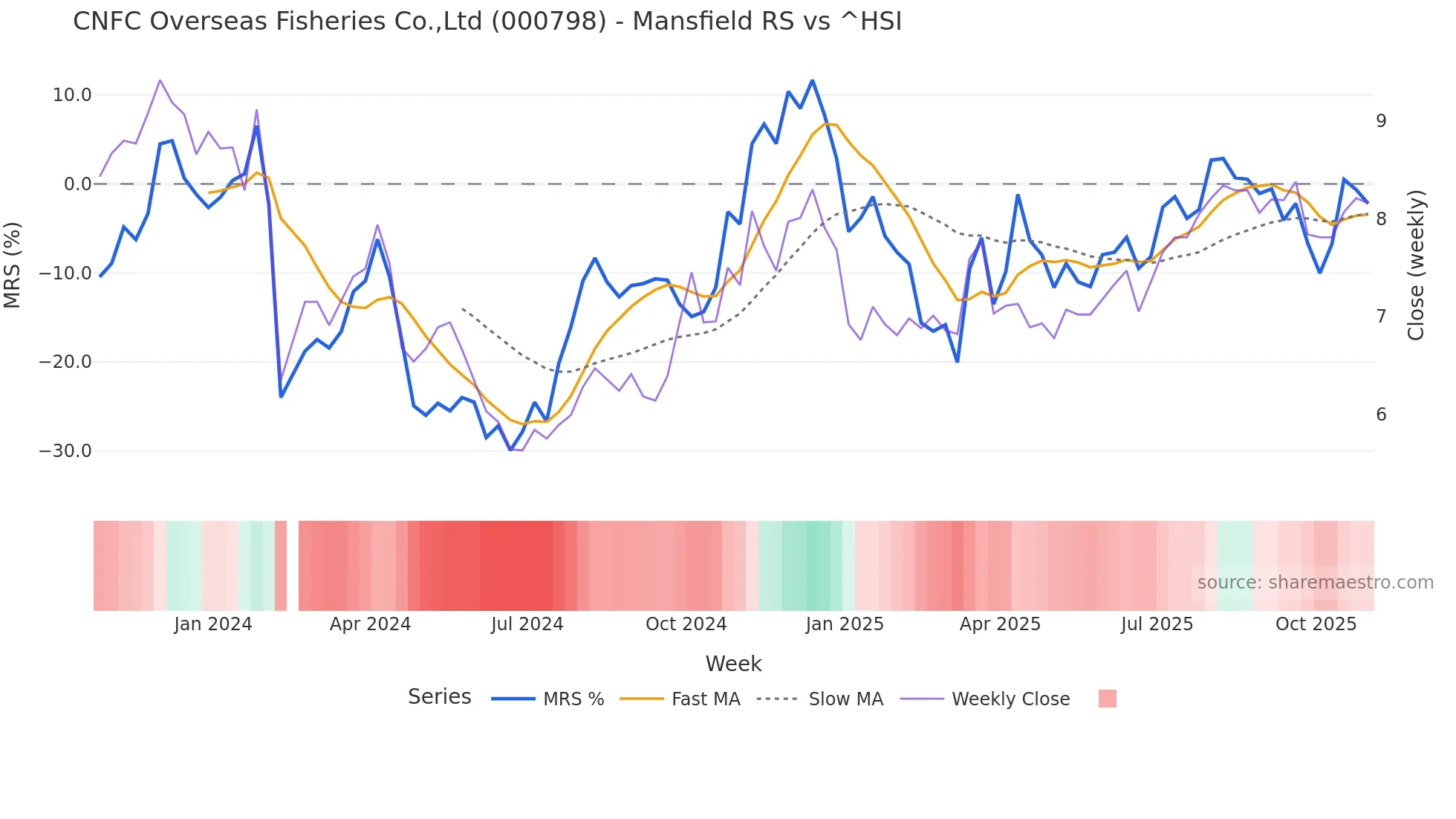 000798 Mansfield Relative Strength chart