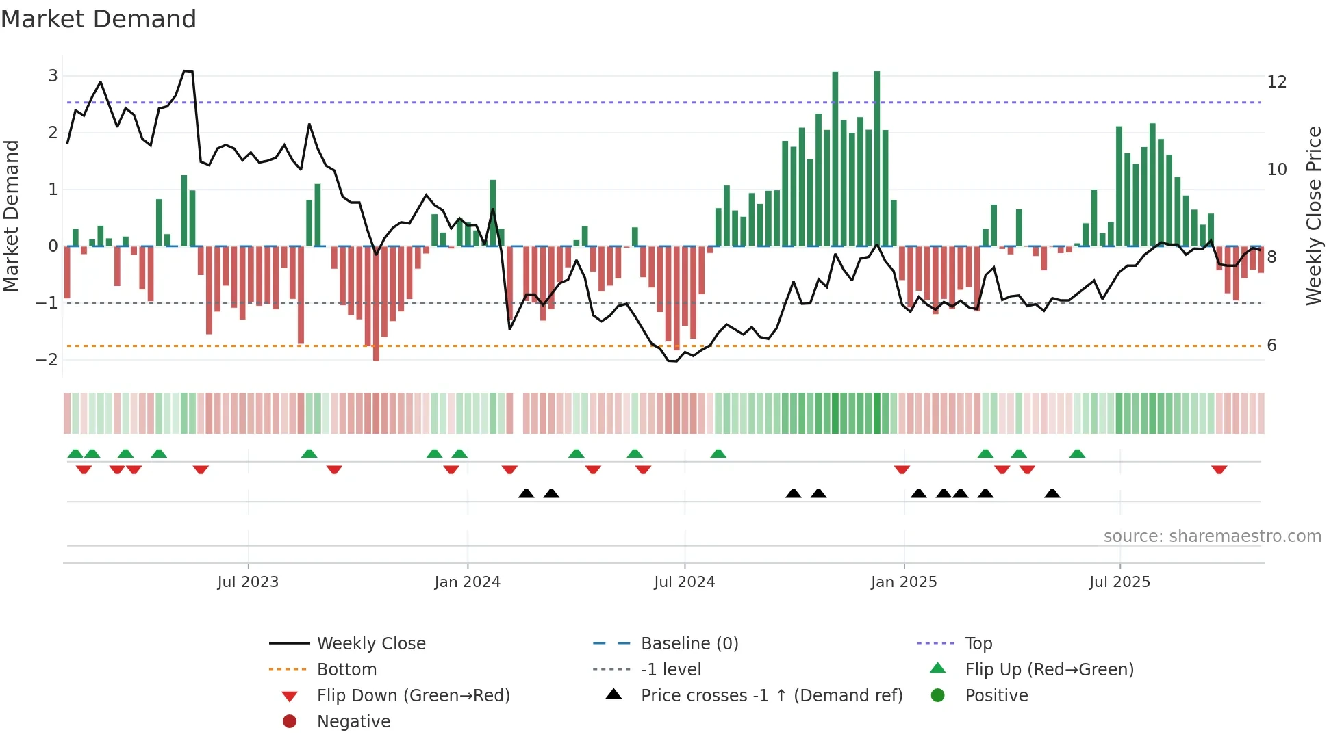 000798 weekly Market Demand chart
