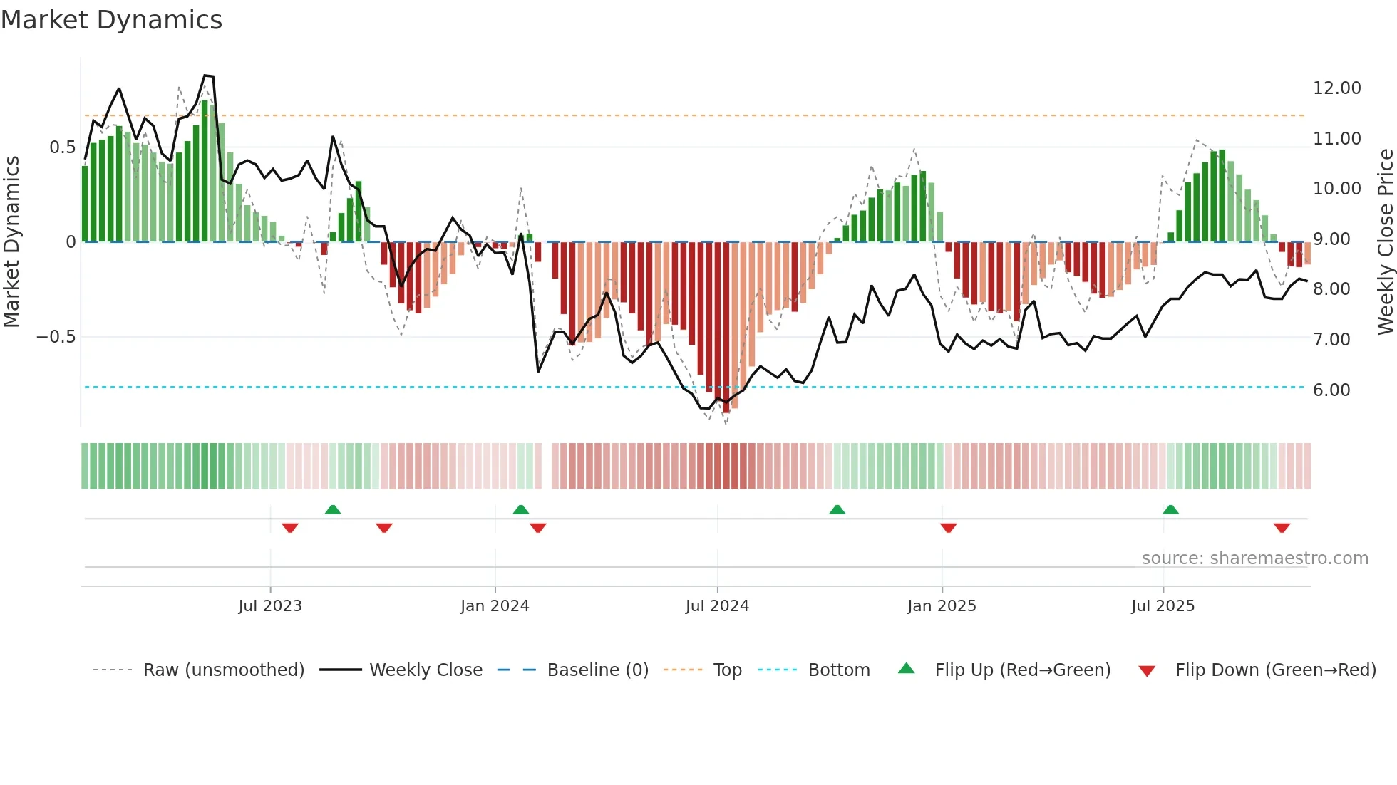 000798 weekly Market Dynamics chart