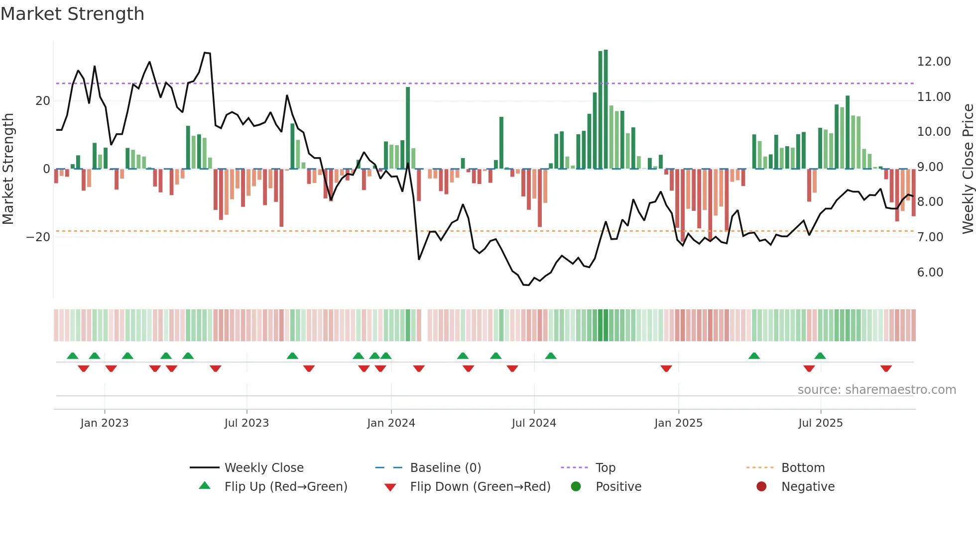 000798 weekly Market Strength chart
