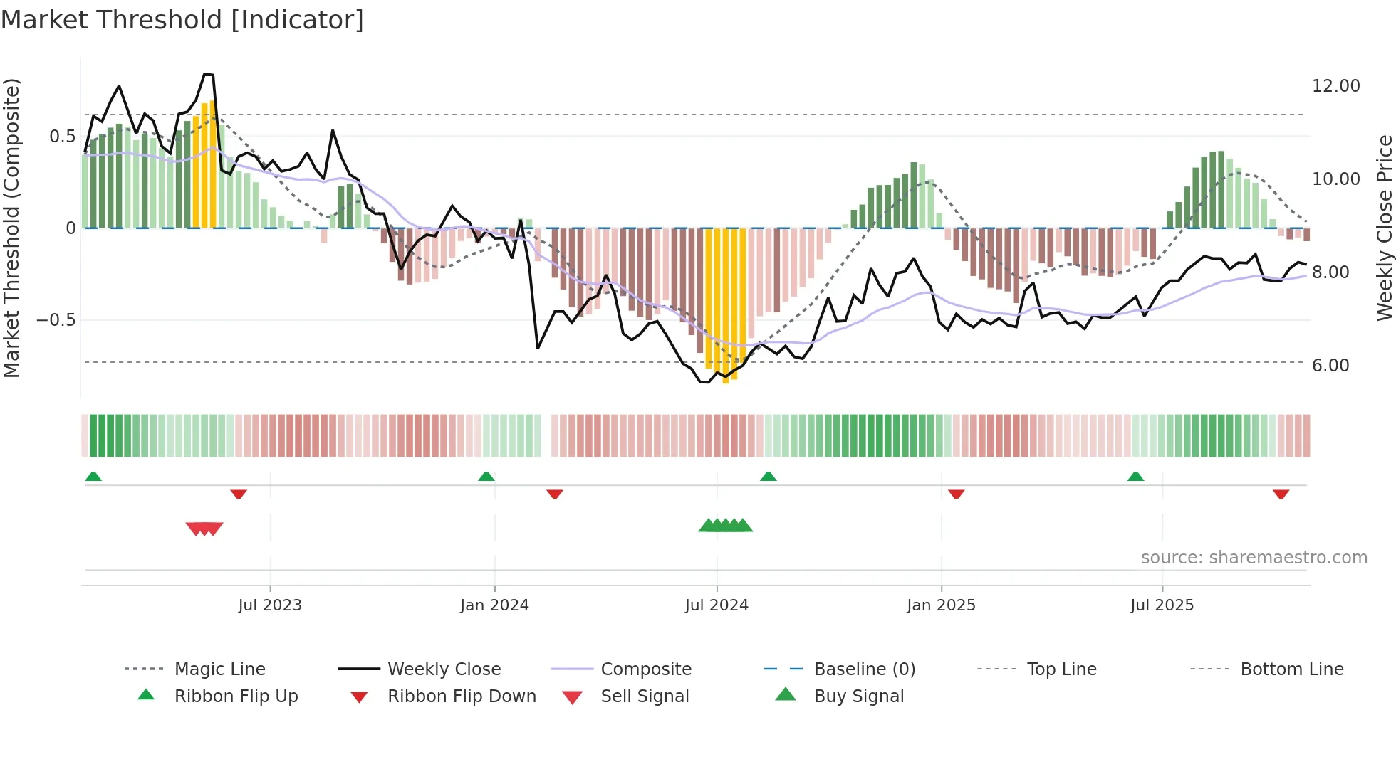000798 weekly Market Threshold chart