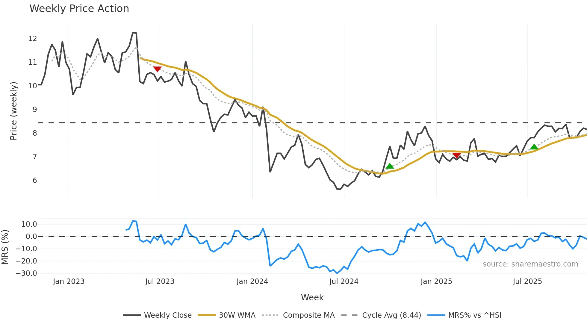 000798 weekly Price Action chart, closing 2025-10-27