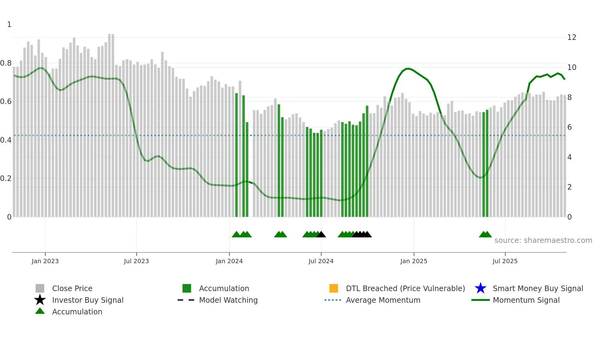 000798 weekly Smart Money chart