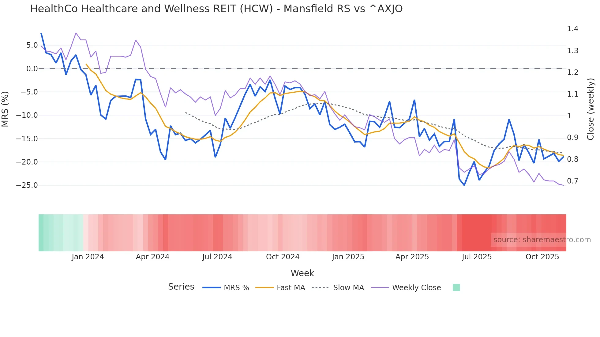 HCW Mansfield Relative Strength chart