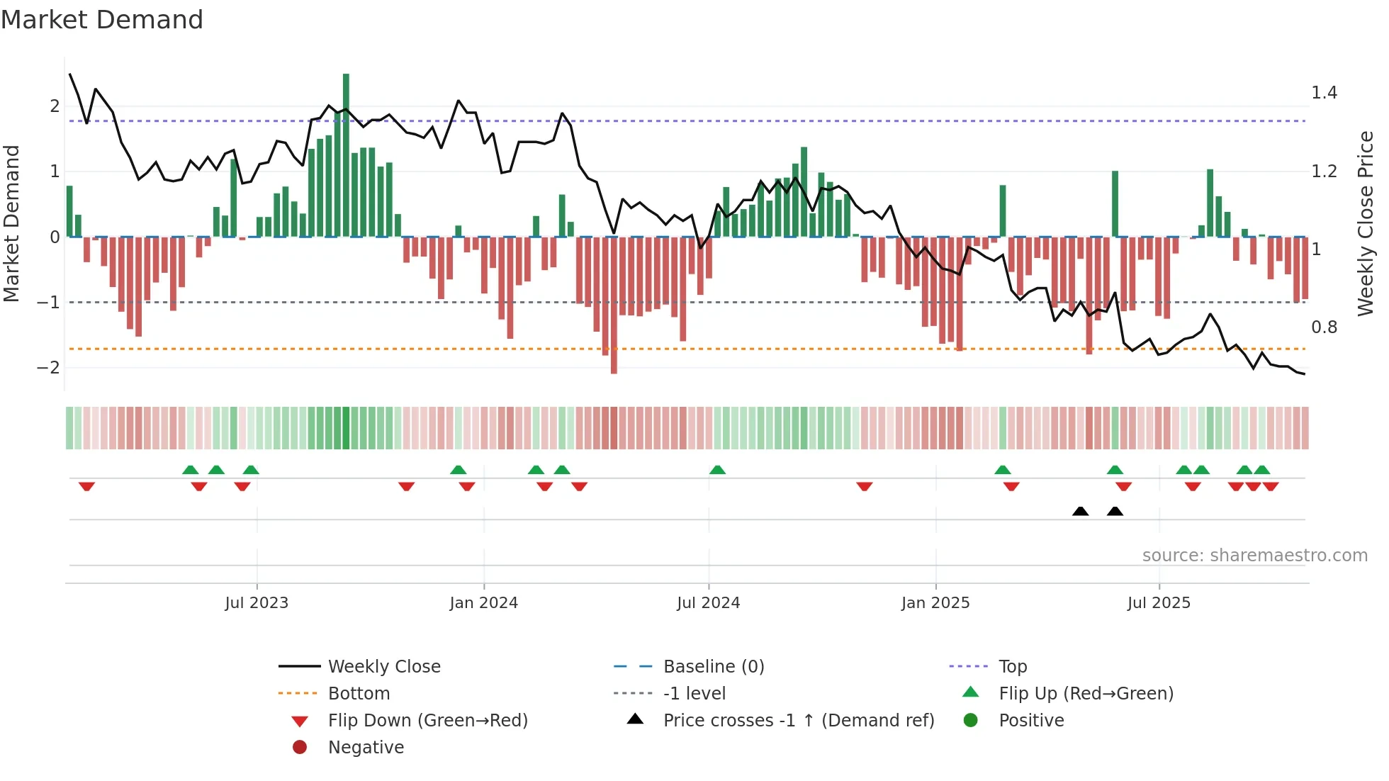 HCW weekly Market Demand chart